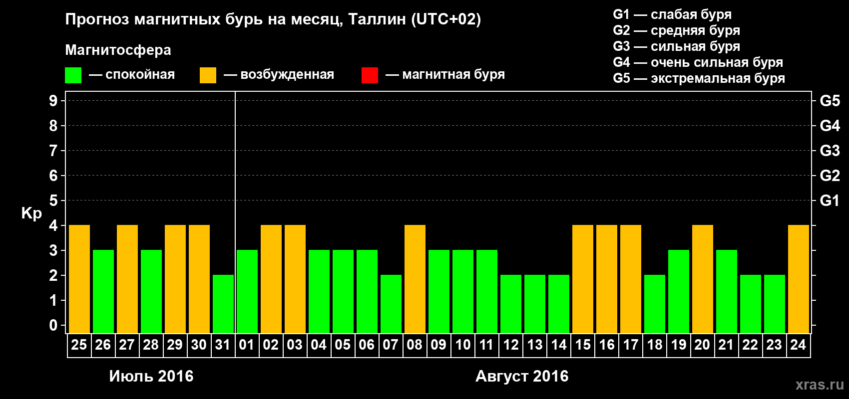 Прогноз максимального суточного геомагнитного индекса Kp на <b>1 месяц</b> (31 день) <b>с 25 июля по 24 августа 2016 г</b>