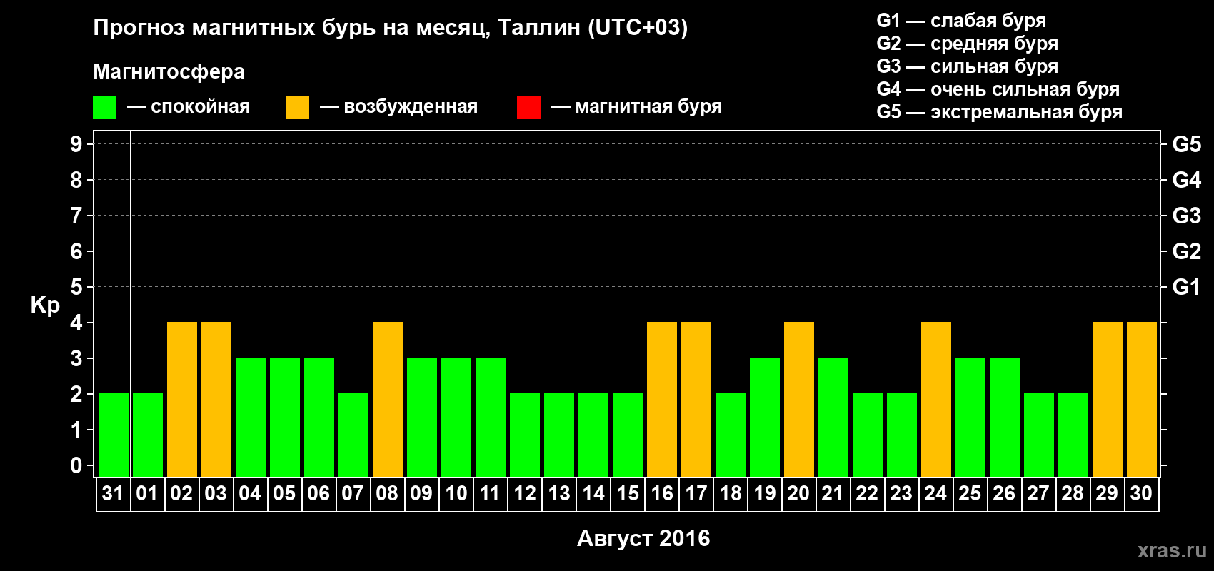 Прогноз максимального суточного геомагнитного индекса Kp на <b>1 месяц</b> (31 день) <b>с 31 июля по 30 августа 2016 г</b>