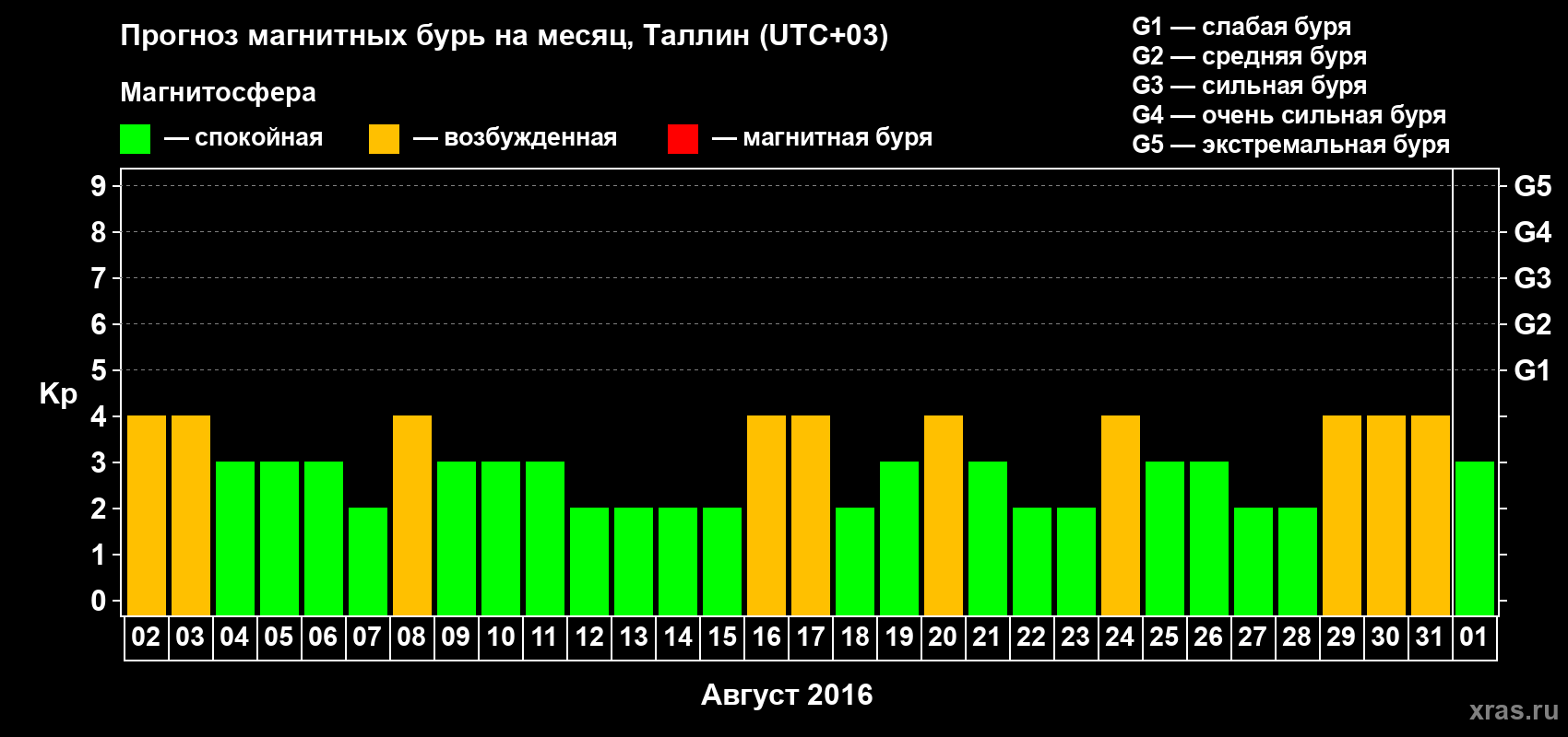 Прогноз максимального суточного геомагнитного индекса Kp на <b>1 месяц</b> (31 день) <b>с 02 августа по 01 сентября 2016 г</b>