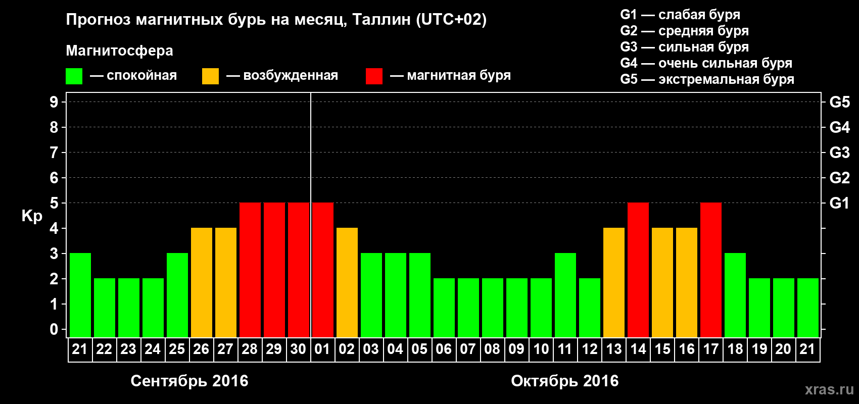 Прогноз максимального суточного геомагнитного индекса Kp на <b>1 месяц</b> (31 день) <b>с 21 сентября по 21 октября 2016 г</b>