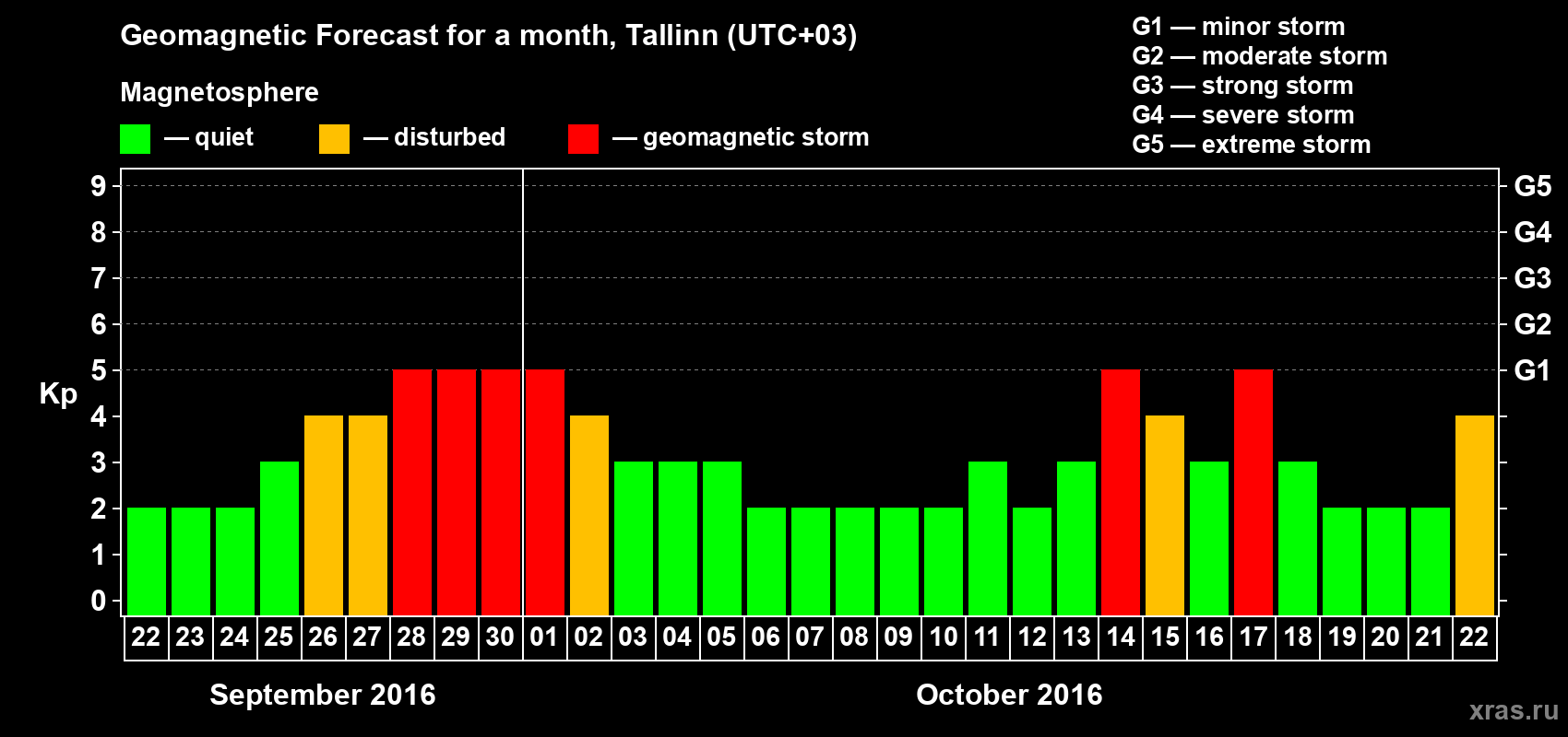 Forecast of the daily maximal value of geomagnetic index Kp for <b>1 month</b> (31 days) <b>from Sep 22, 2016 to Oct 22, 2016</b>