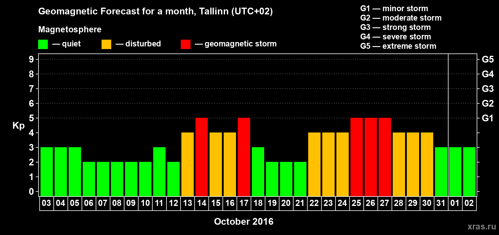 Forecast of the daily maximal value of geomagnetic index Kp for <b>1 month</b> (31 days) <b>from Oct 03, 2016 to Nov 02, 2016</b>