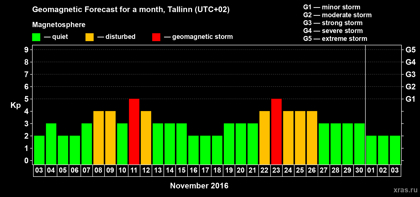 Forecast of the daily maximal value of geomagnetic index Kp for <b>1 month</b> (31 days) <b>from Nov 03, 2016 to Dec 03, 2016</b>