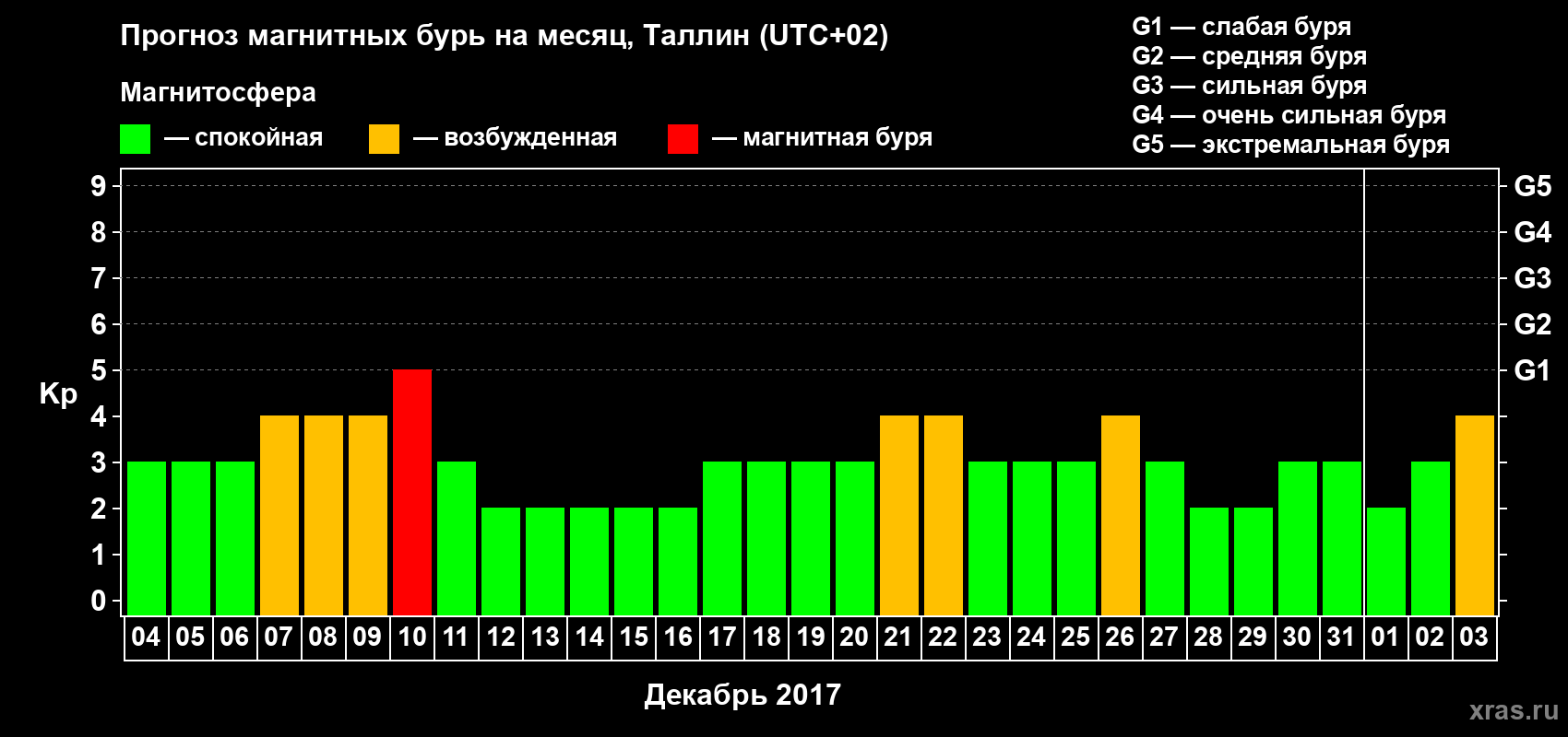 Прогноз максимального суточного геомагнитного индекса Kp на <b>1 месяц</b> (31 день) <b>с 04 декабря 2016 г по 03 января 2017 г</b>