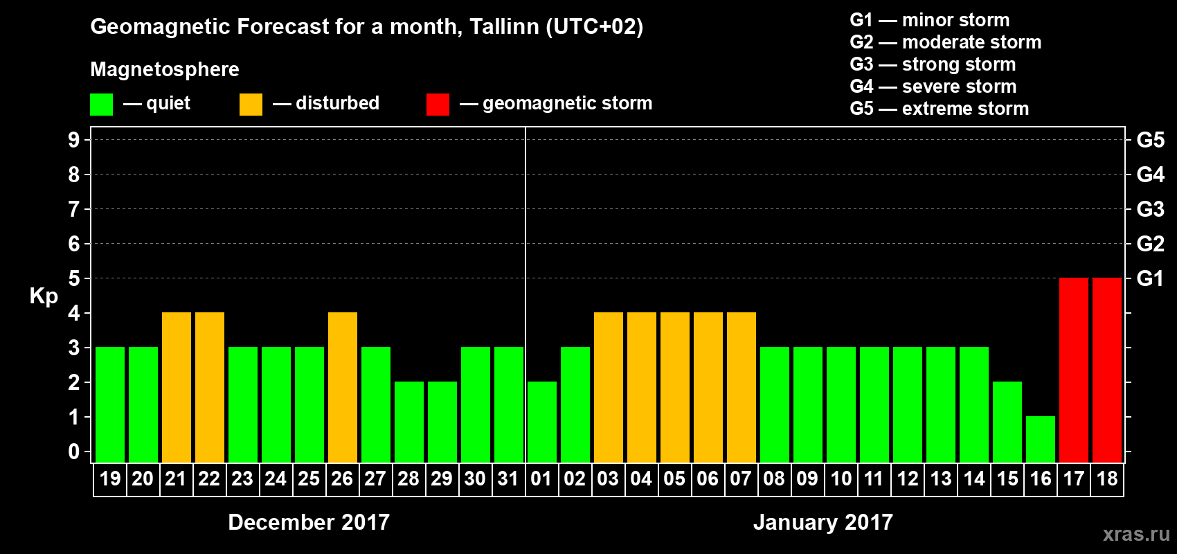 Forecast of the daily maximal value of geomagnetic index Kp for <b>1 month</b> (31 days) <b>from Dec 19, 2016 to Jan 18, 2017</b>