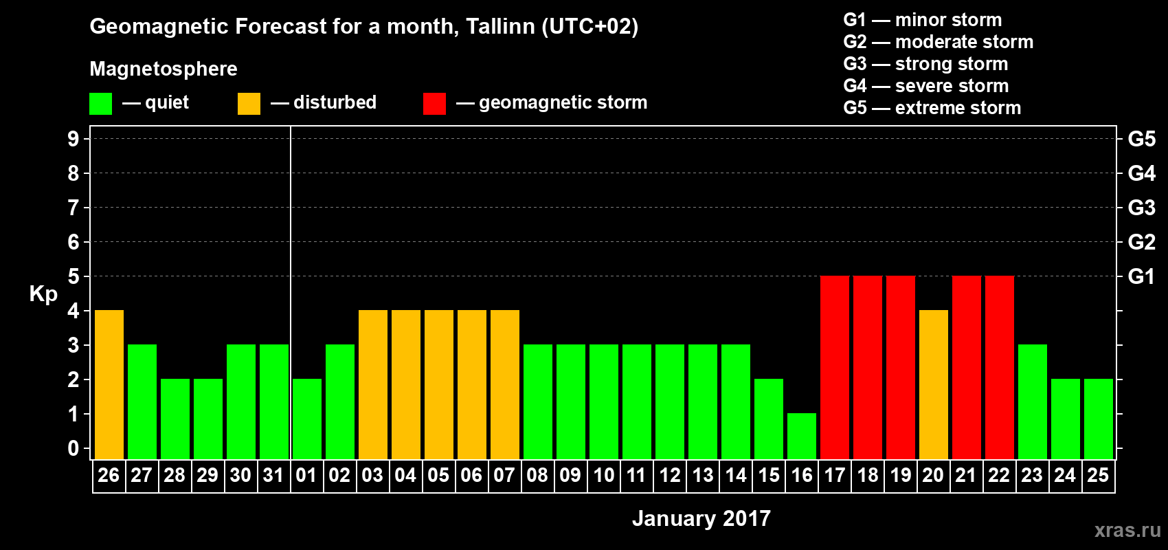 Forecast of the daily maximal value of geomagnetic index Kp for <b>1 month</b> (31 days) <b>from Dec 26, 2016 to Jan 25, 2017</b>