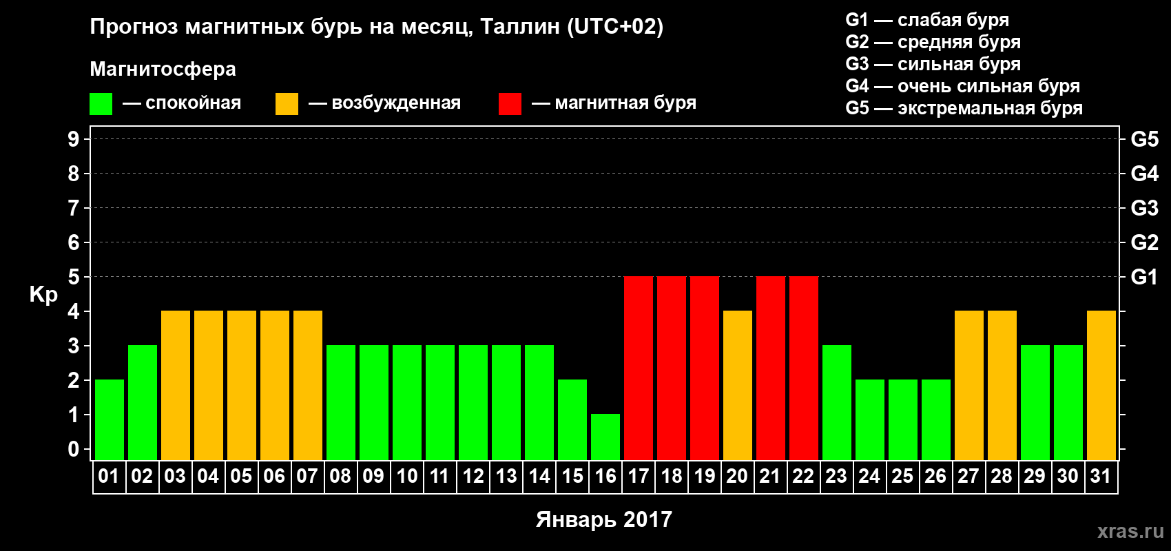 Прогноз максимального суточного геомагнитного индекса Kp на <b>1 месяц</b> (31 день) <b>с 01 января по 31 января 2017 г</b>