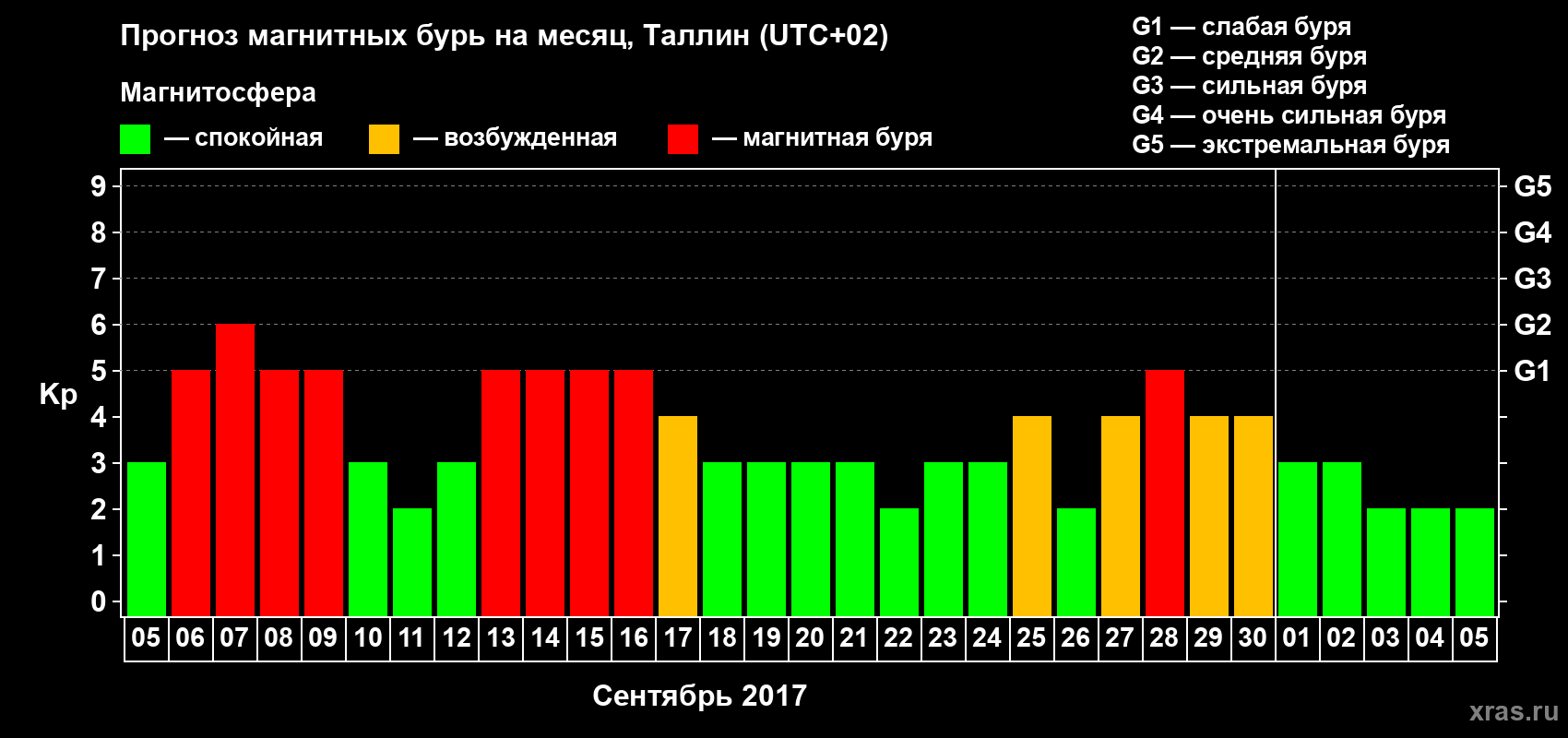 Прогноз максимального суточного геомагнитного индекса Kp на <b>1 месяц</b> (31 день) <b>с 05 сентября по 05 октября 2017 г</b>