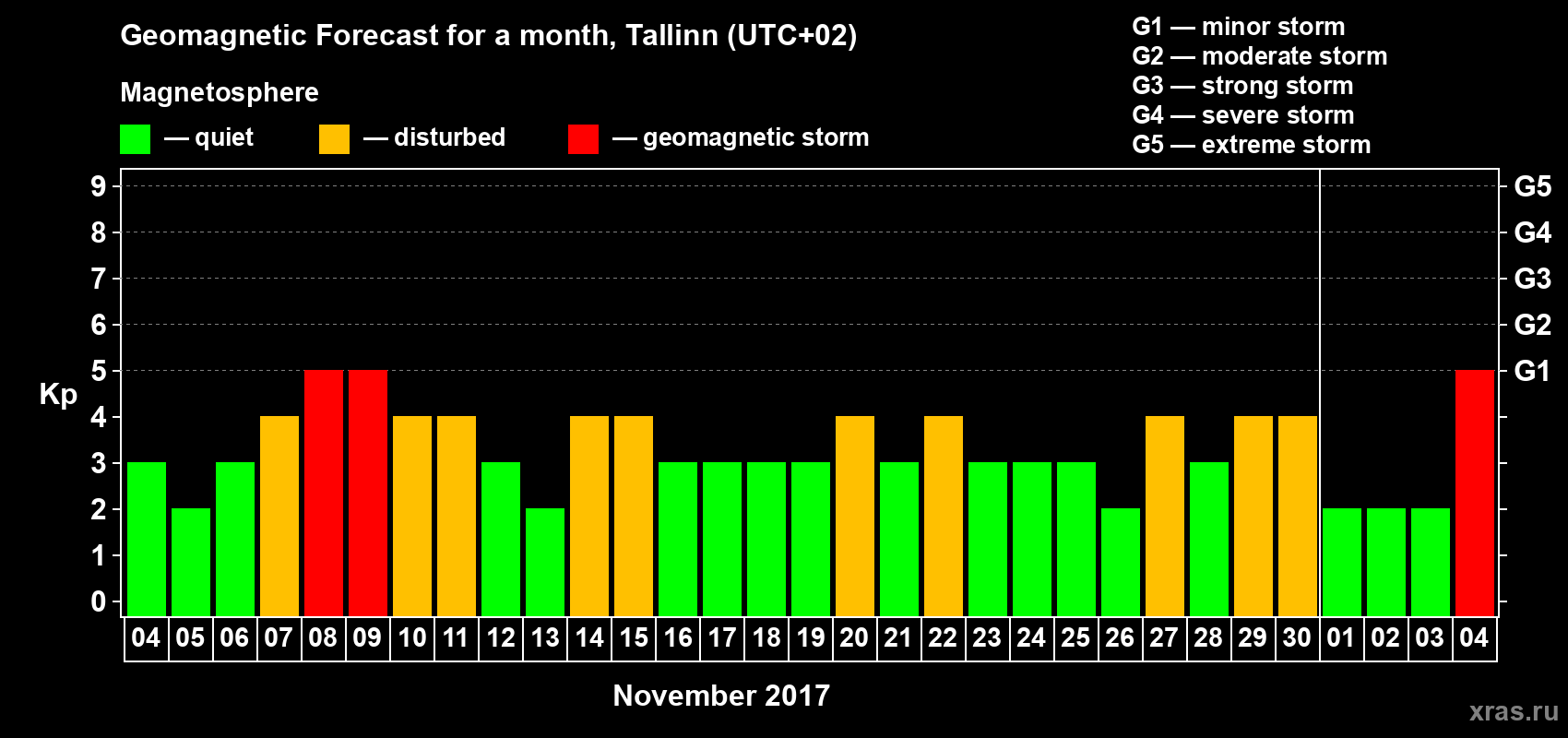 Forecast of the daily maximal value of geomagnetic index Kp for <b>1 month</b> (31 days) <b>from Nov 04, 2017 to Dec 04, 2017</b>