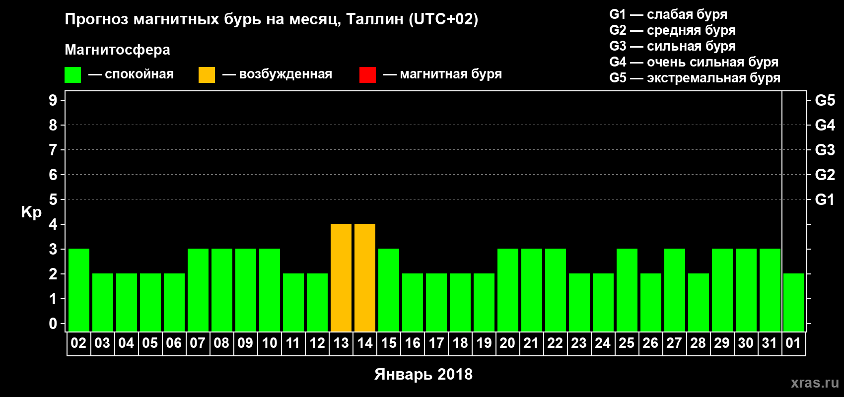 Прогноз максимального суточного геомагнитного индекса Kp на <b>1 месяц</b> (31 день) <b>с 02 января по 01 февраля 2018 г</b>