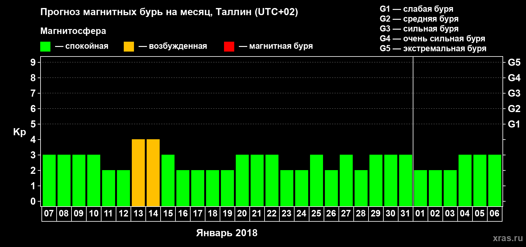 Прогноз максимального суточного геомагнитного индекса Kp на <b>1 месяц</b> (31 день) <b>с 07 января по 06 февраля 2018 г</b>
