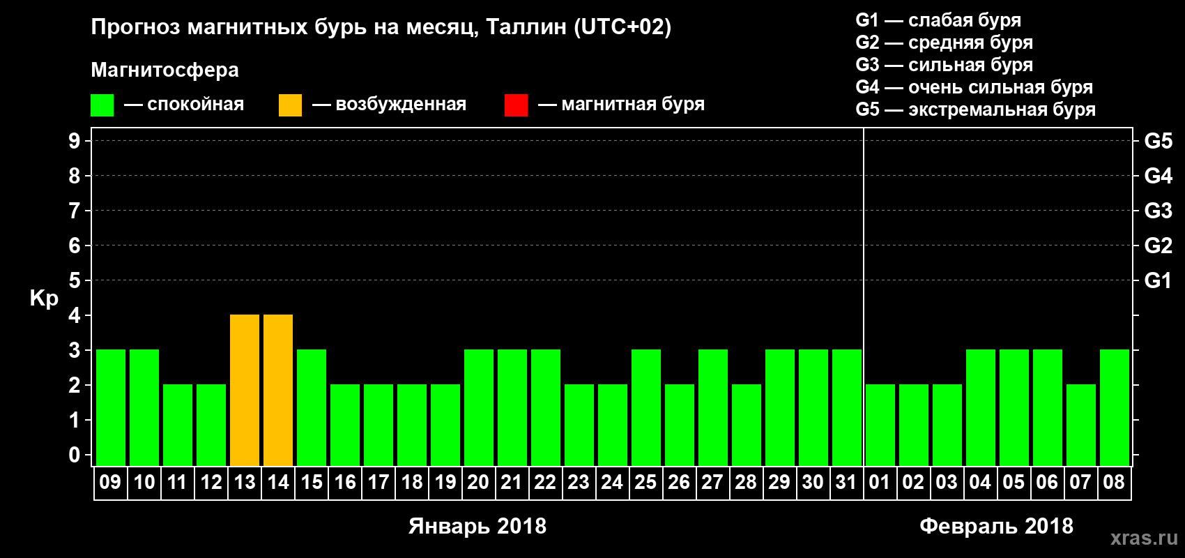Прогноз максимального суточного геомагнитного индекса Kp на <b>1 месяц</b> (31 день) <b>с 09 января по 08 февраля 2018 г</b>