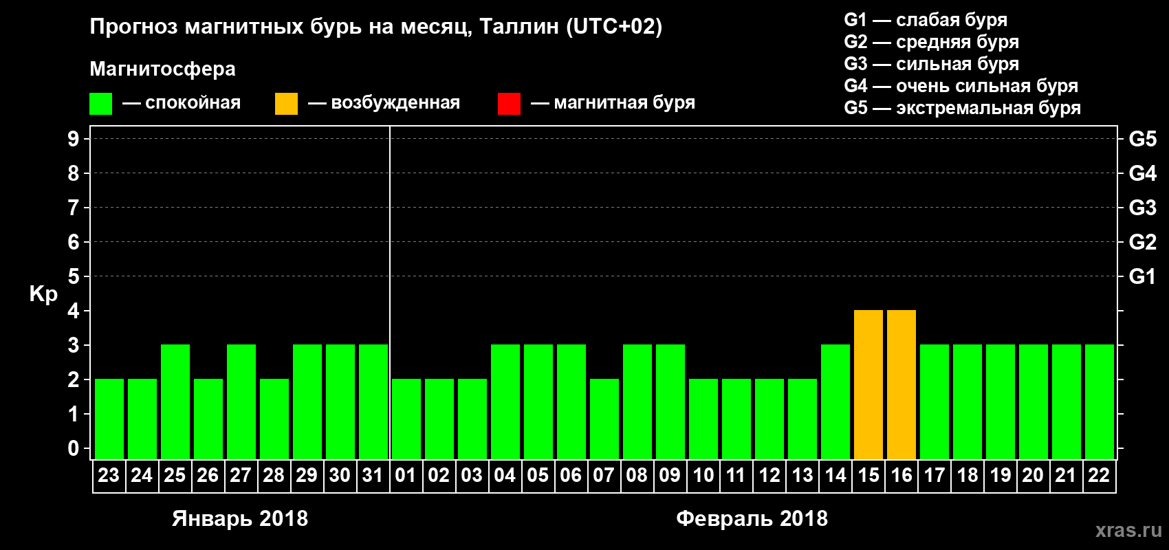 Прогноз максимального суточного геомагнитного индекса Kp на <b>1 месяц</b> (31 день) <b>с 23 января по 22 февраля 2018 г</b>