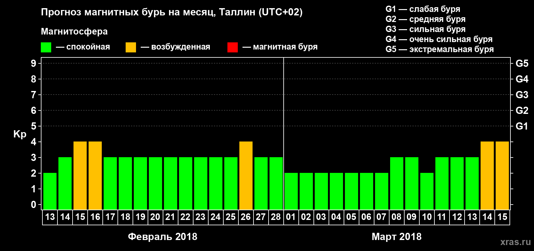 Прогноз максимального суточного геомагнитного индекса Kp на <b>1 месяц</b> (31 день) <b>с 13 февраля по 15 марта 2018 г</b>