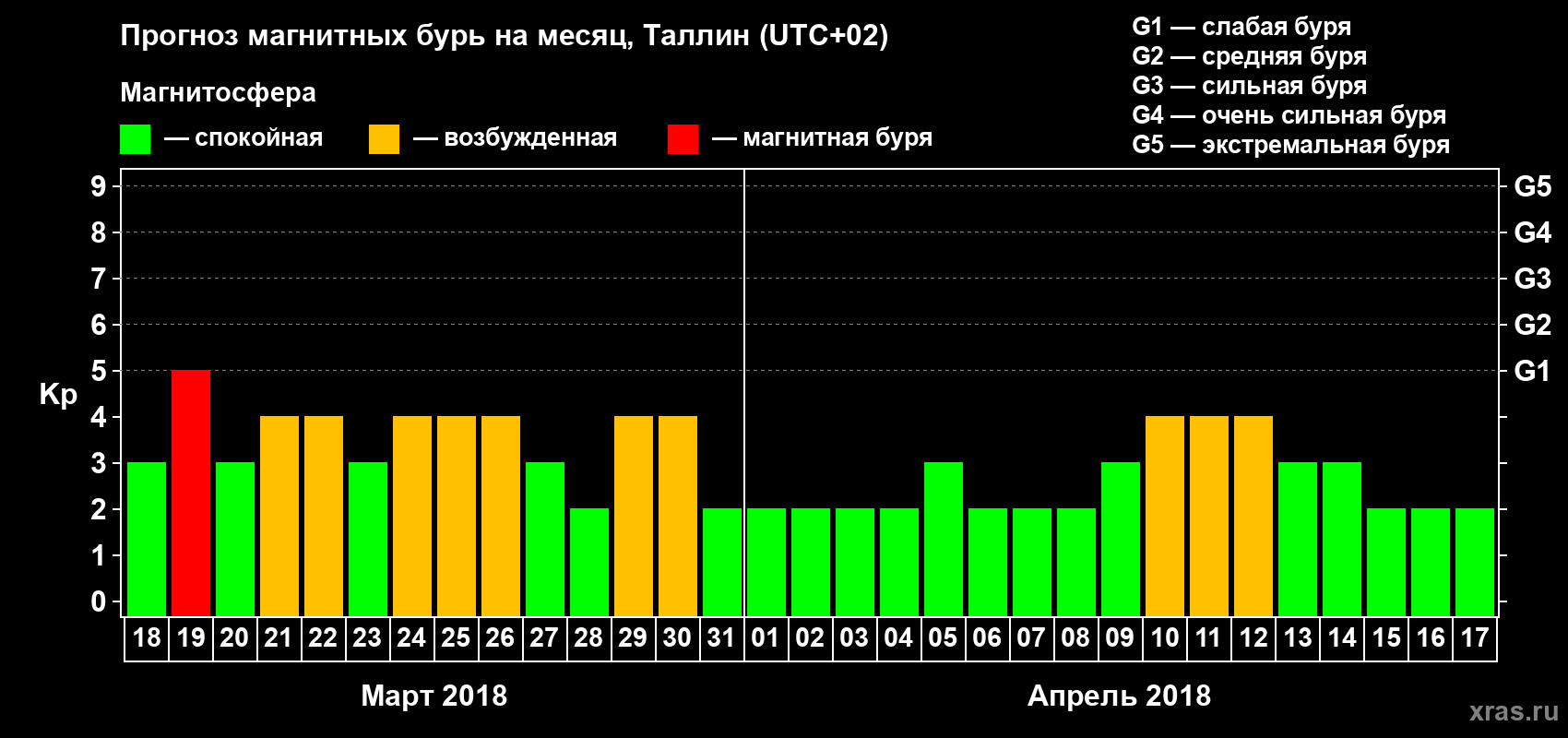 Прогноз максимального суточного геомагнитного индекса Kp на <b>1 месяц</b> (31 день) <b>с 18 марта по 17 апреля 2018 г</b>
