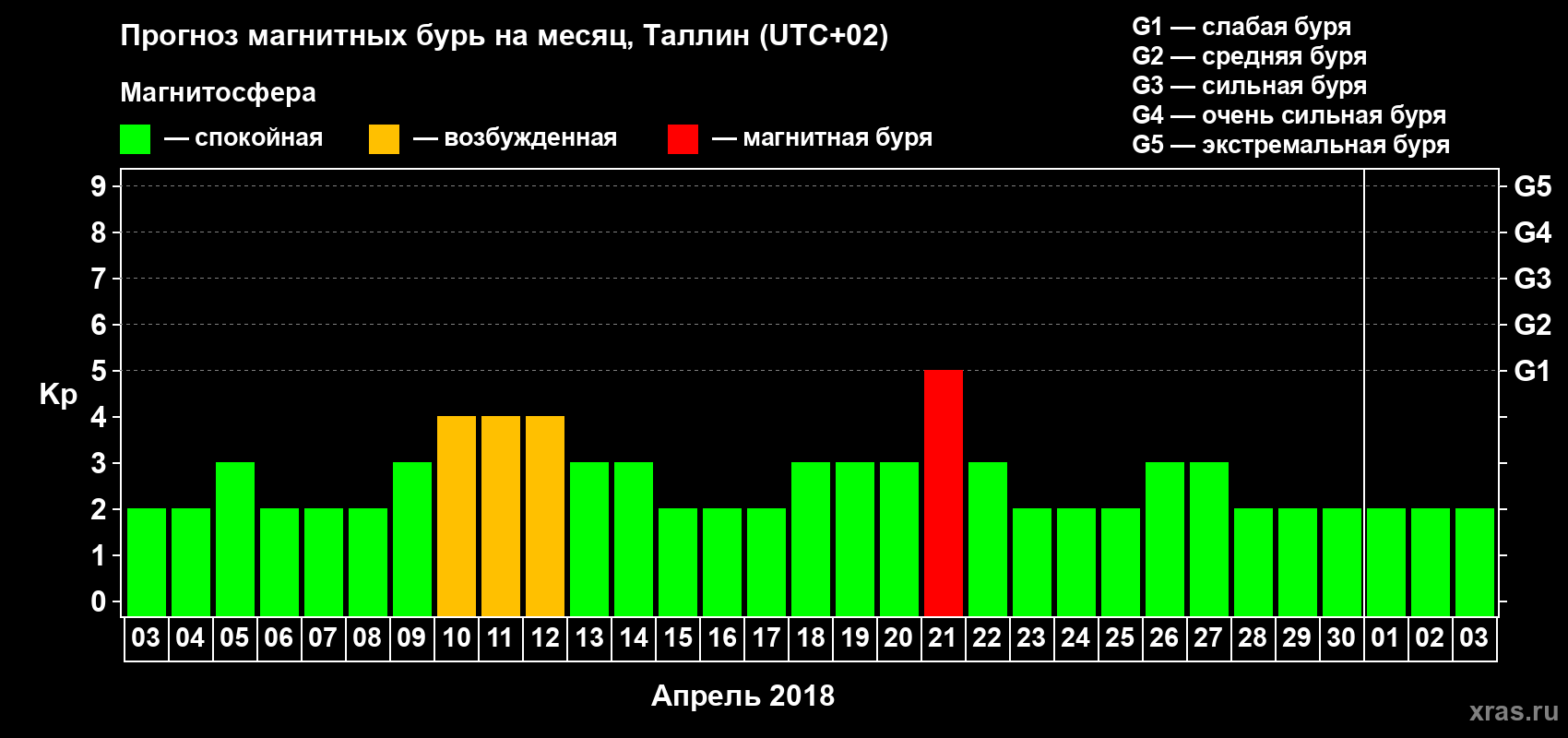 Прогноз максимального суточного геомагнитного индекса Kp на <b>1 месяц</b> (31 день) <b>с 03 апреля по 03 мая 2018 г</b>
