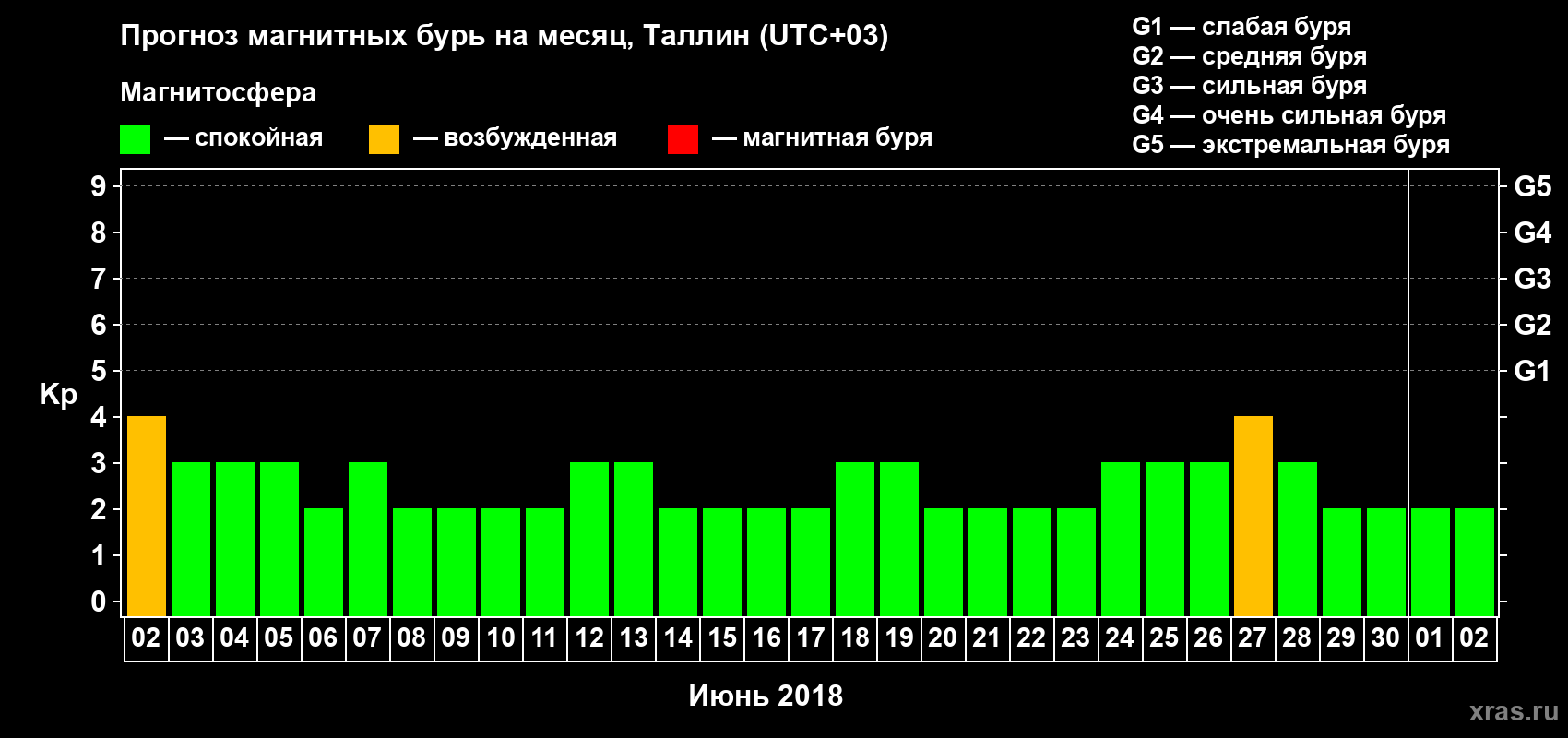 Прогноз максимального суточного геомагнитного индекса Kp на <b>1 месяц</b> (31 день) <b>с 02 июня по 02 июля 2018 г</b>