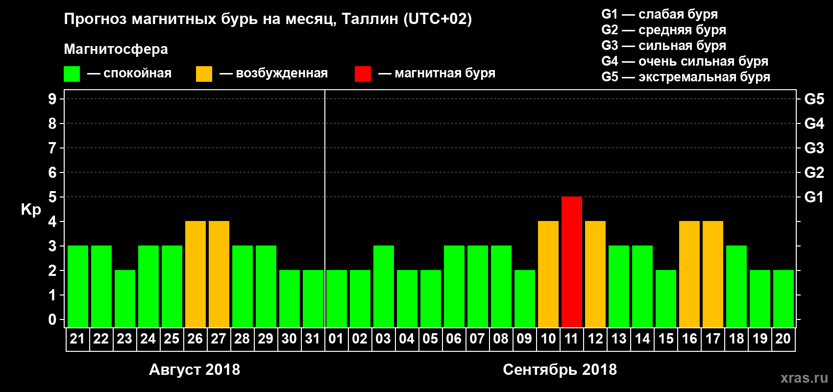 Прогноз максимального суточного геомагнитного индекса Kp на <b>1 месяц</b> (31 день) <b>с 21 августа по 20 сентября 2018 г</b>