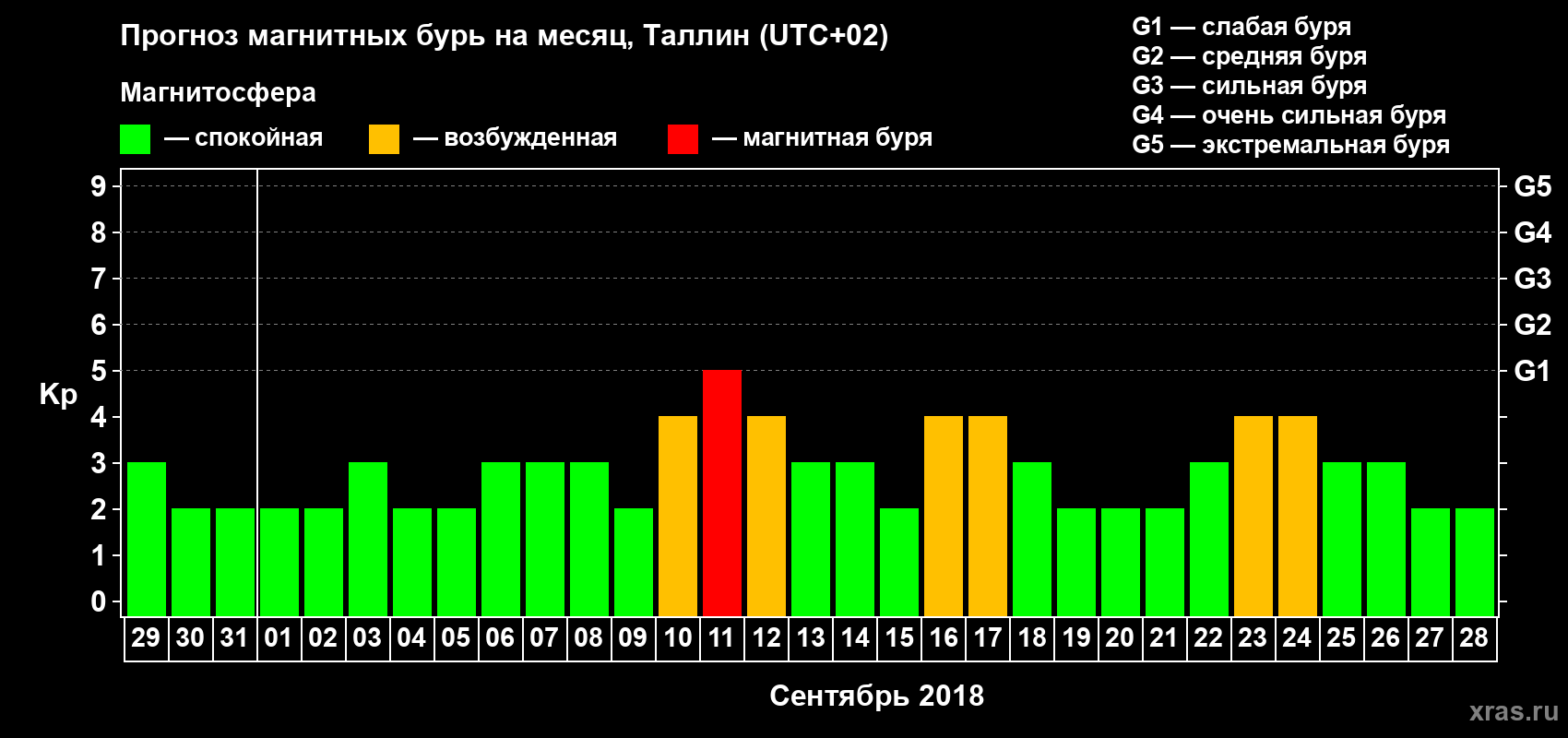 Прогноз максимального суточного геомагнитного индекса Kp на <b>1 месяц</b> (31 день) <b>с 29 августа по 28 сентября 2018 г</b>