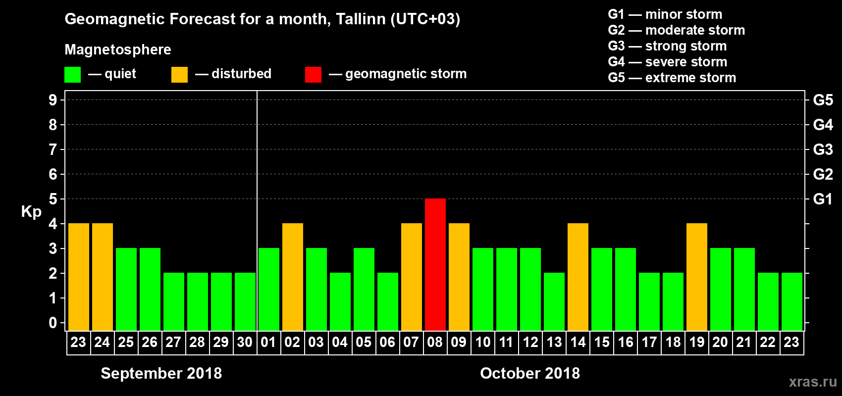 Forecast of the daily maximal value of geomagnetic index Kp for <b>1 month</b> (31 days) <b>from Sep 23, 2018 to Oct 23, 2018</b>