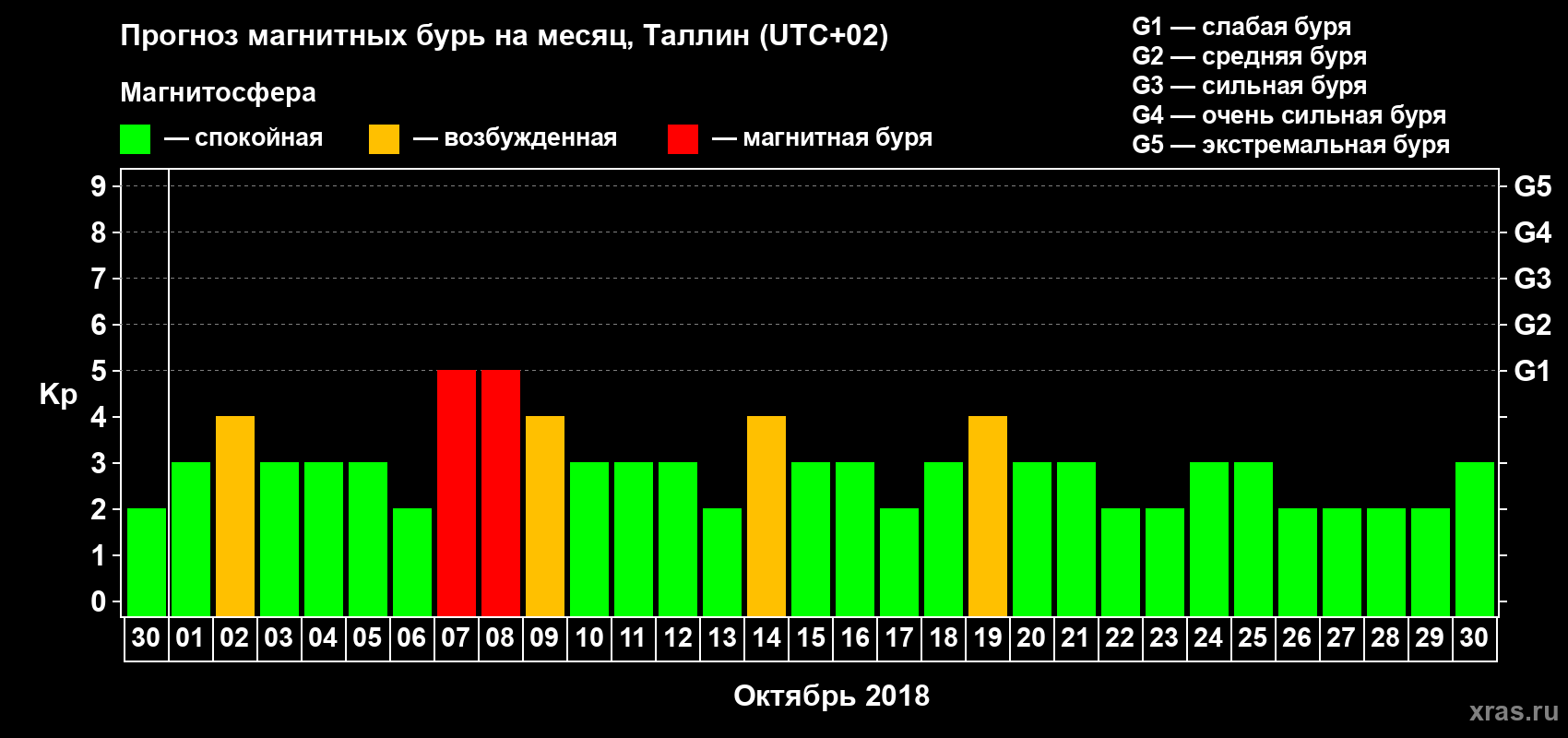 Прогноз максимального суточного геомагнитного индекса Kp на <b>1 месяц</b> (31 день) <b>с 30 сентября по 30 октября 2018 г</b>