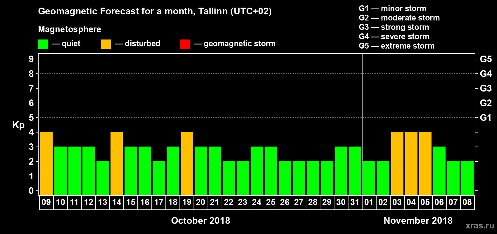 Forecast of the daily maximal value of geomagnetic index Kp for <b>1 month</b> (31 days) <b>from Oct 09, 2018 to Nov 08, 2018</b>