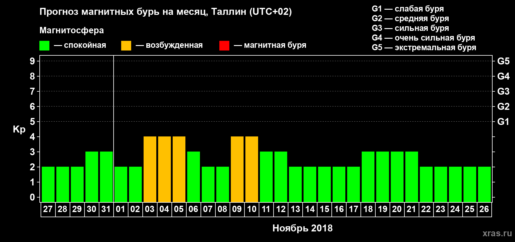 Прогноз максимального суточного геомагнитного индекса Kp на <b>1 месяц</b> (31 день) <b>с 27 октября по 26 ноября 2018 г</b>