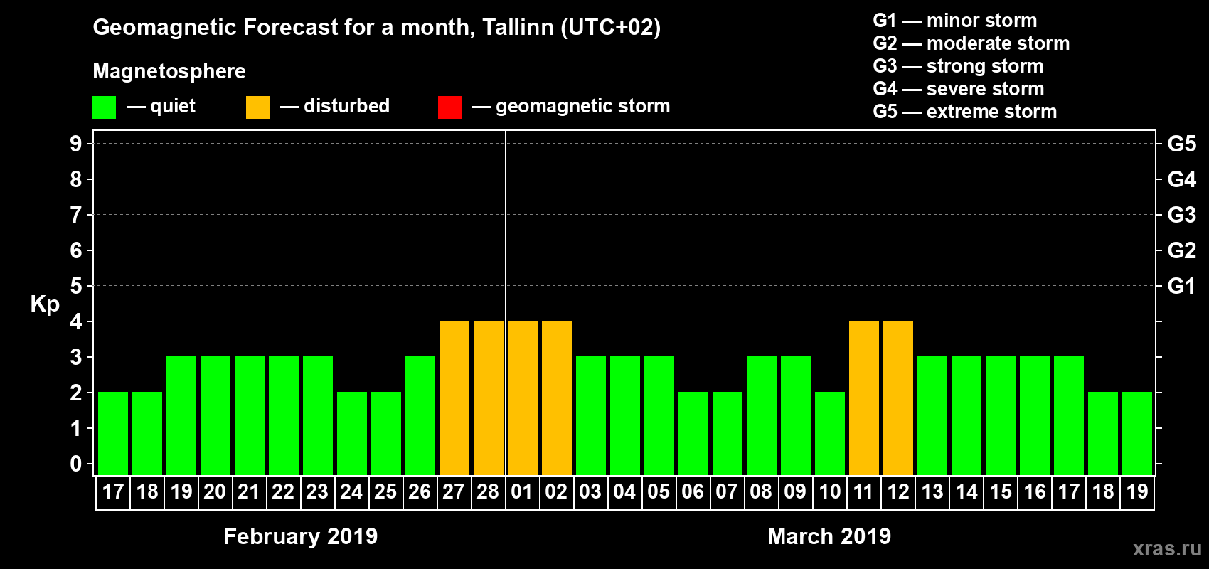 Forecast of the daily maximal value of geomagnetic index Kp for <b>1 month</b> (31 days) <b>from Feb 17, 2019 to Mar 19, 2019</b>