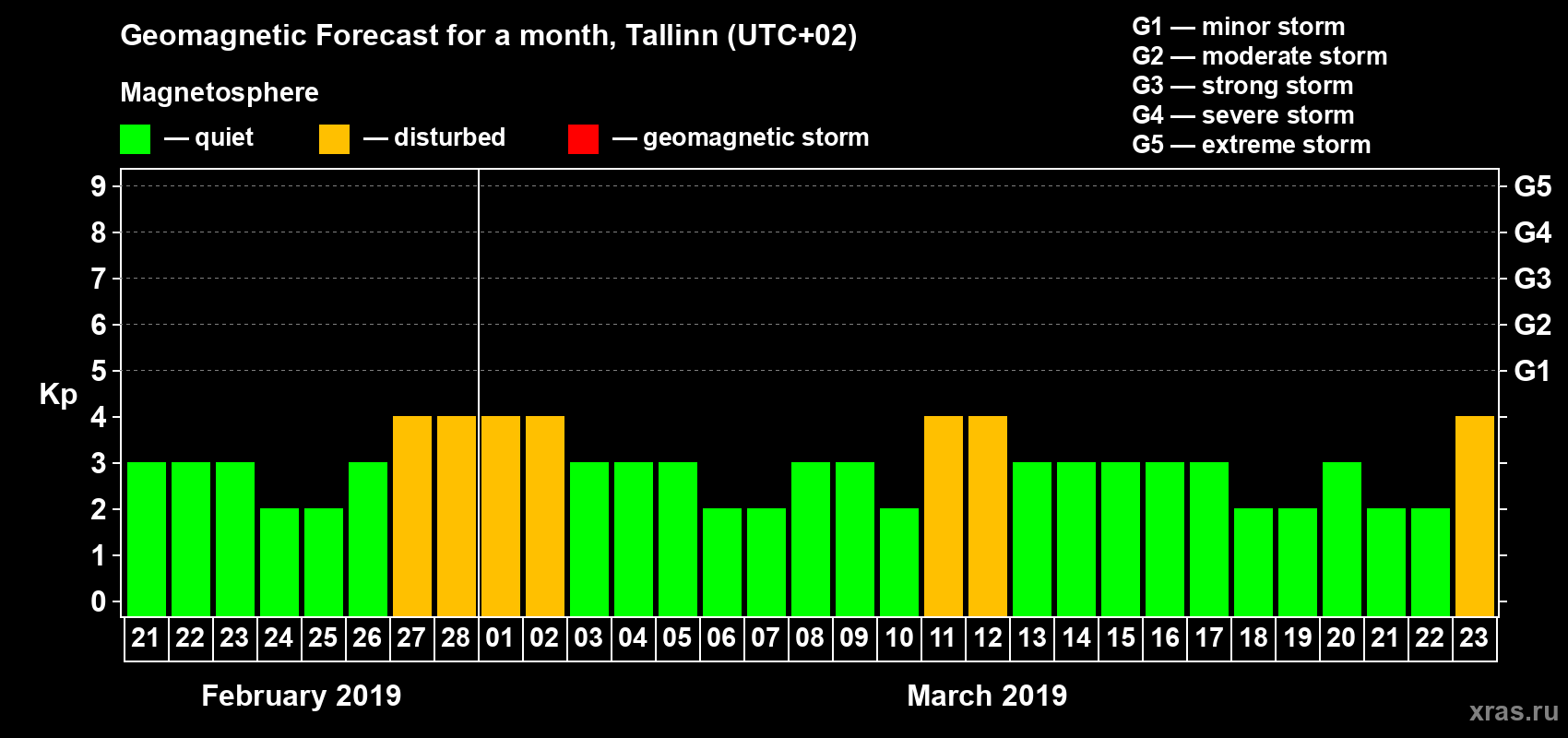 Forecast of the daily maximal value of geomagnetic index Kp for <b>1 month</b> (31 days) <b>from Feb 21, 2019 to Mar 23, 2019</b>