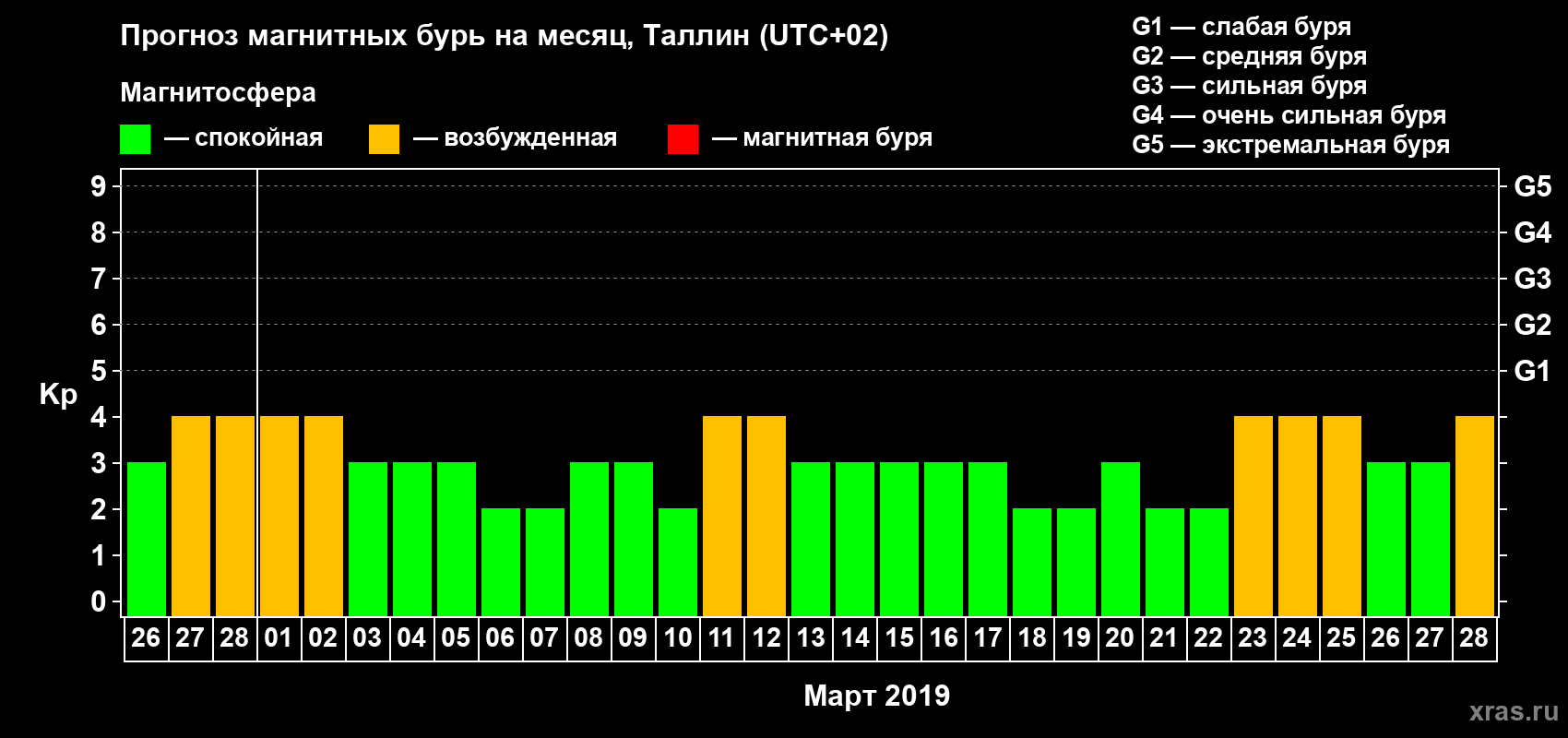 Прогноз максимального суточного геомагнитного индекса Kp на <b>1 месяц</b> (31 день) <b>с 26 февраля по 28 марта 2019 г</b>