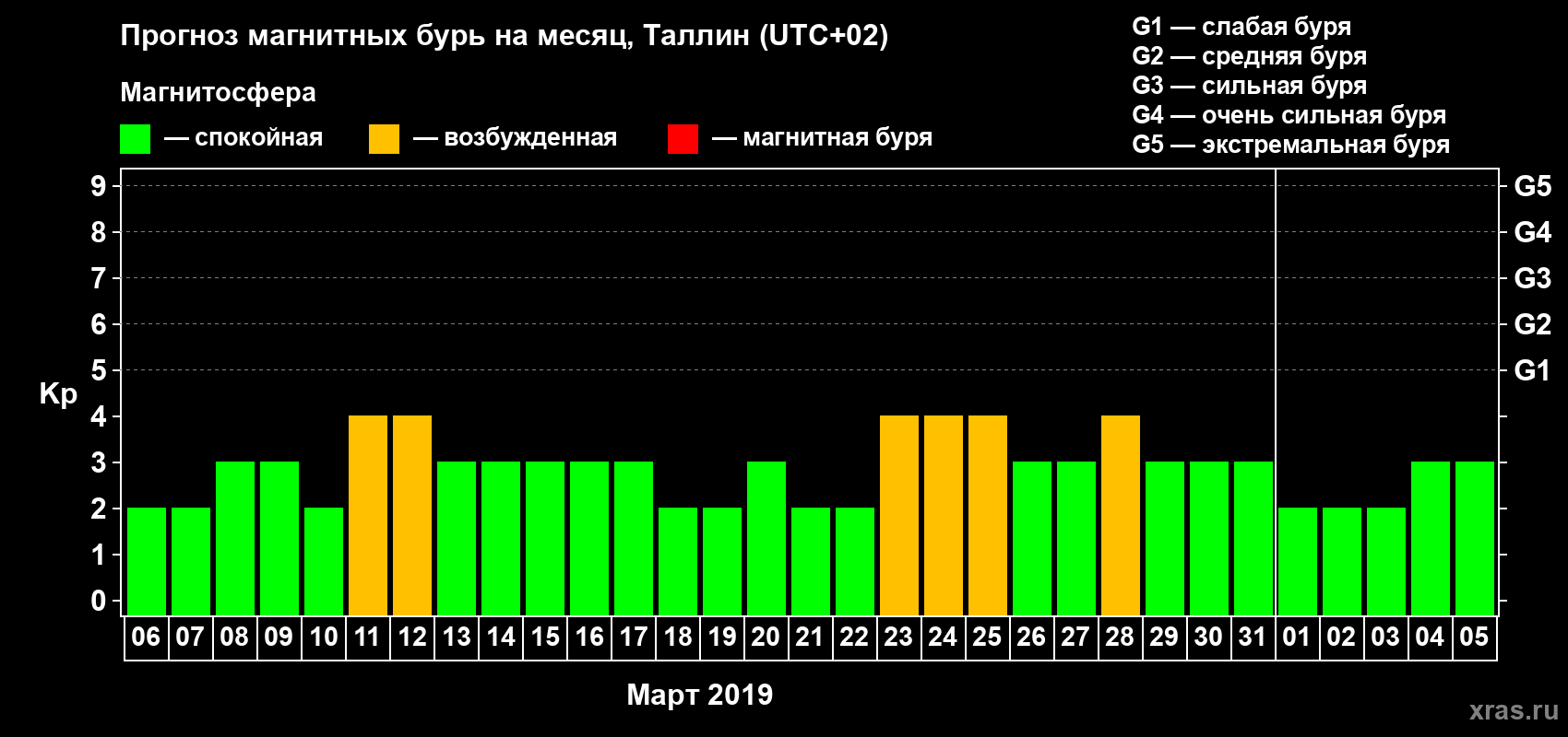 Прогноз максимального суточного геомагнитного индекса Kp на <b>1 месяц</b> (31 день) <b>с 06 марта по 05 апреля 2019 г</b>