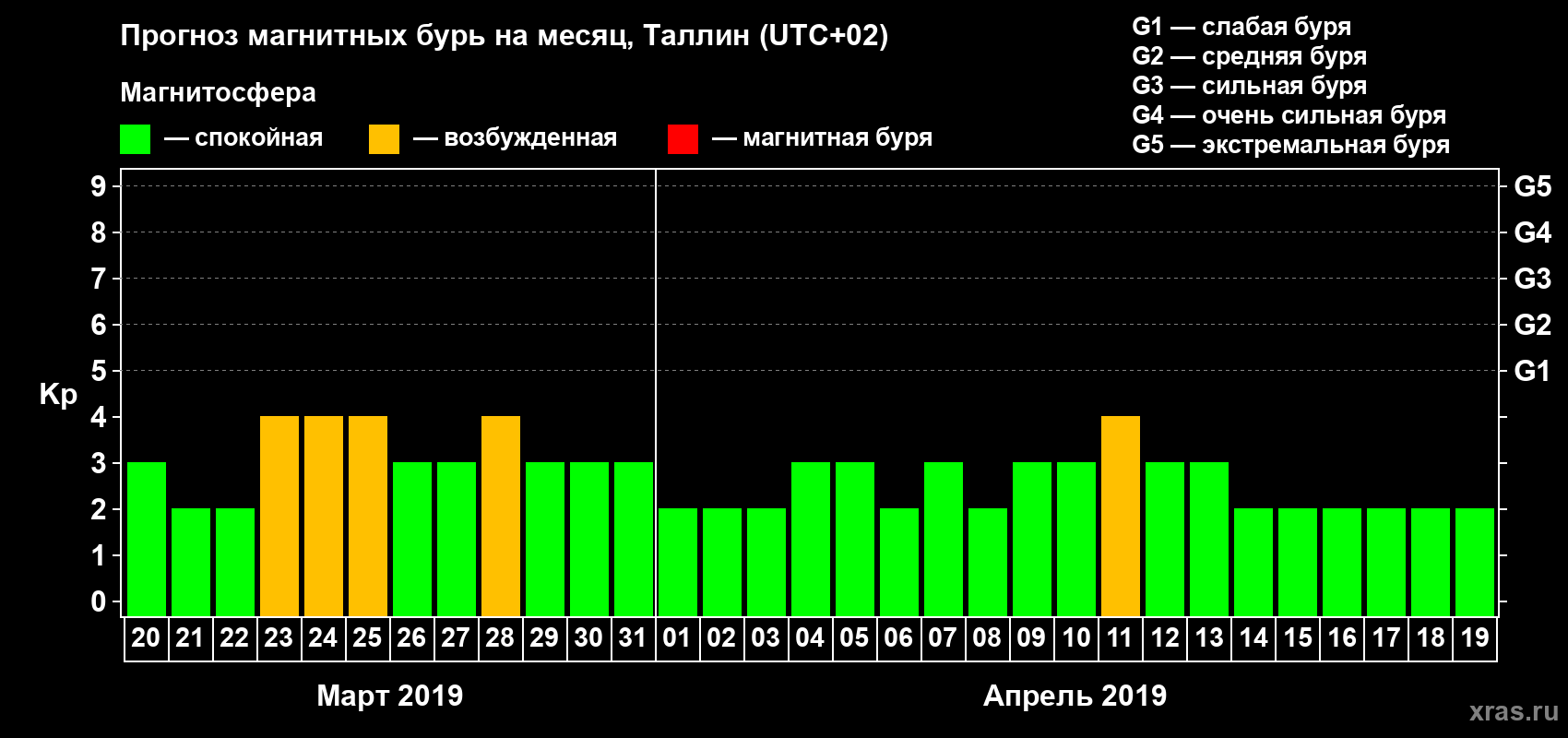 Прогноз максимального суточного геомагнитного индекса Kp на <b>1 месяц</b> (31 день) <b>с 20 марта по 19 апреля 2019 г</b>