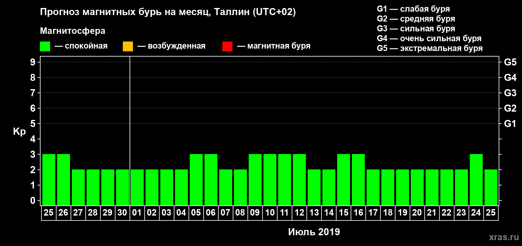 Прогноз максимального суточного геомагнитного индекса Kp на <b>1 месяц</b> (31 день) <b>с 25 июня по 25 июля 2019 г</b>