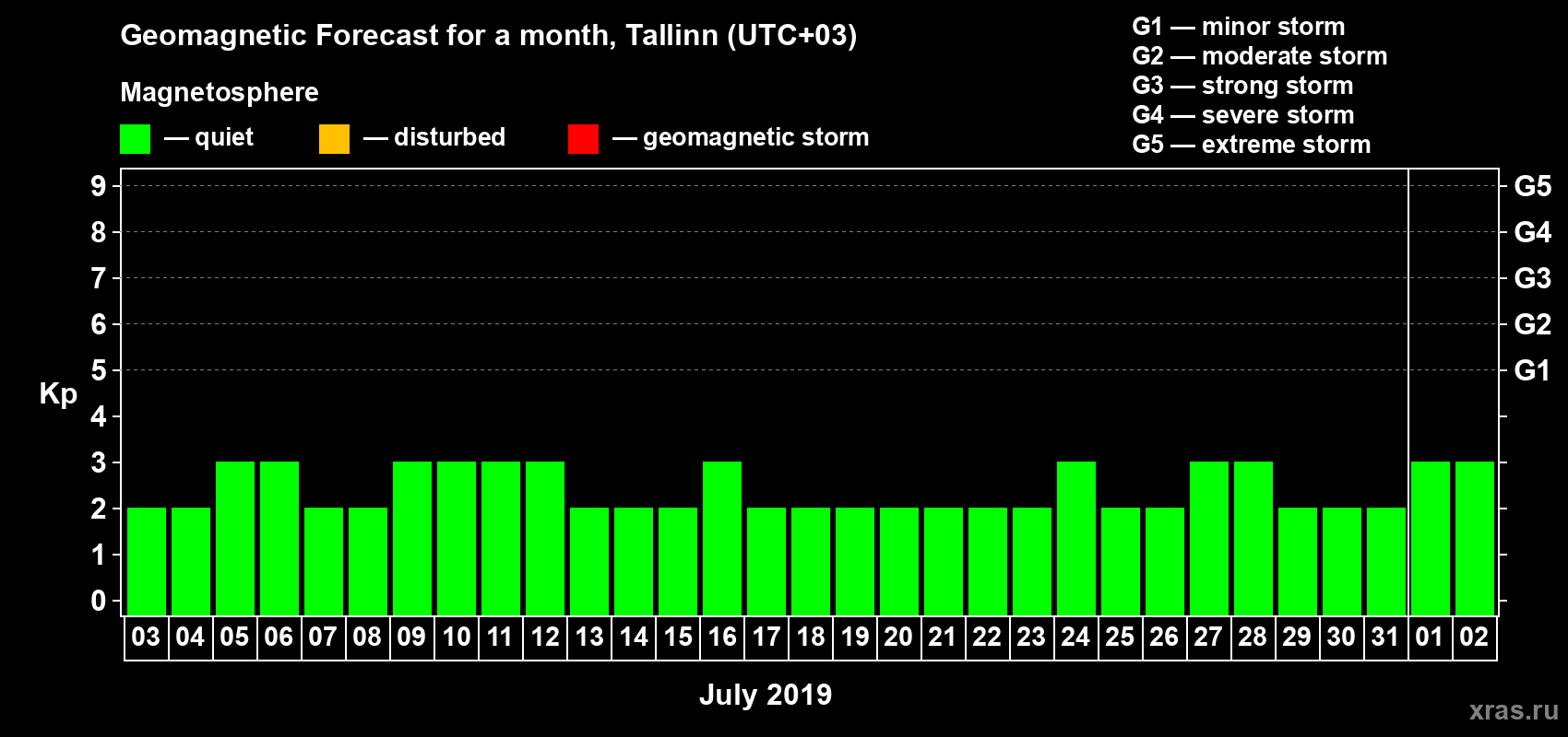 Forecast of the daily maximal value of geomagnetic index Kp for <b>1 month</b> (31 days) <b>from Jul 03, 2019 to Aug 02, 2019</b>
