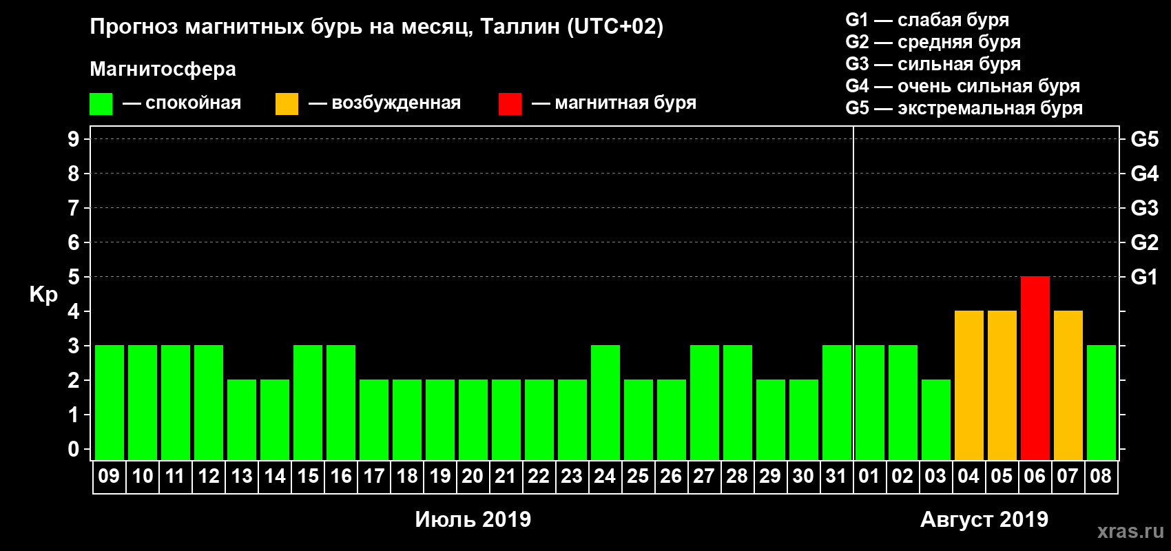 Прогноз максимального суточного геомагнитного индекса Kp на <b>1 месяц</b> (31 день) <b>с 09 июля по 08 августа 2019 г</b>