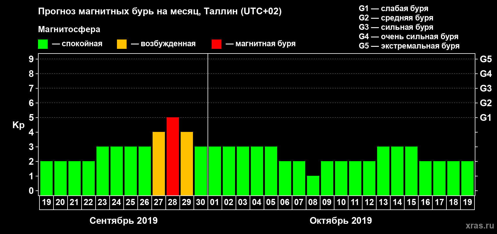 Прогноз максимального суточного геомагнитного индекса Kp на <b>1 месяц</b> (31 день) <b>с 19 сентября по 19 октября 2019 г</b>