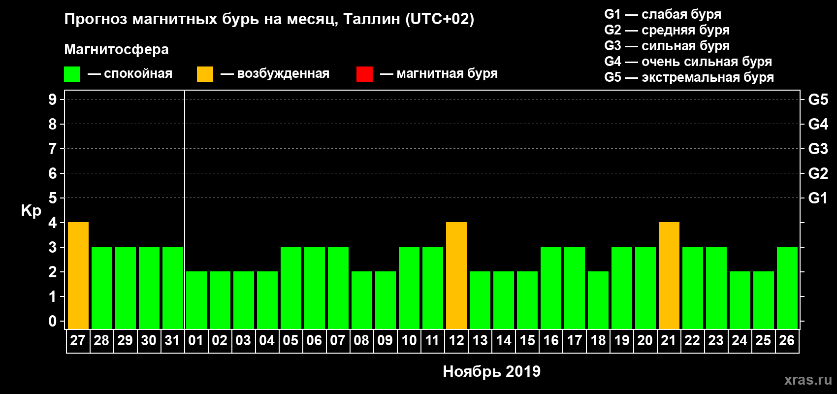 Прогноз максимального суточного геомагнитного индекса Kp на <b>1 месяц</b> (31 день) <b>с 27 октября по 26 ноября 2019 г</b>
