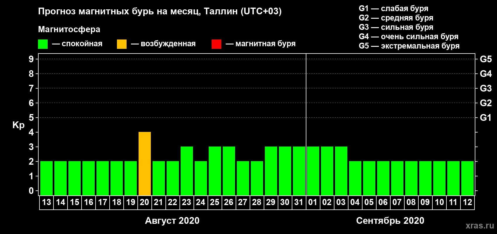 Прогноз максимального суточного геомагнитного индекса Kp на <b>1 месяц</b> (31 день) <b>с 13 августа по 12 сентября 2020 г</b>