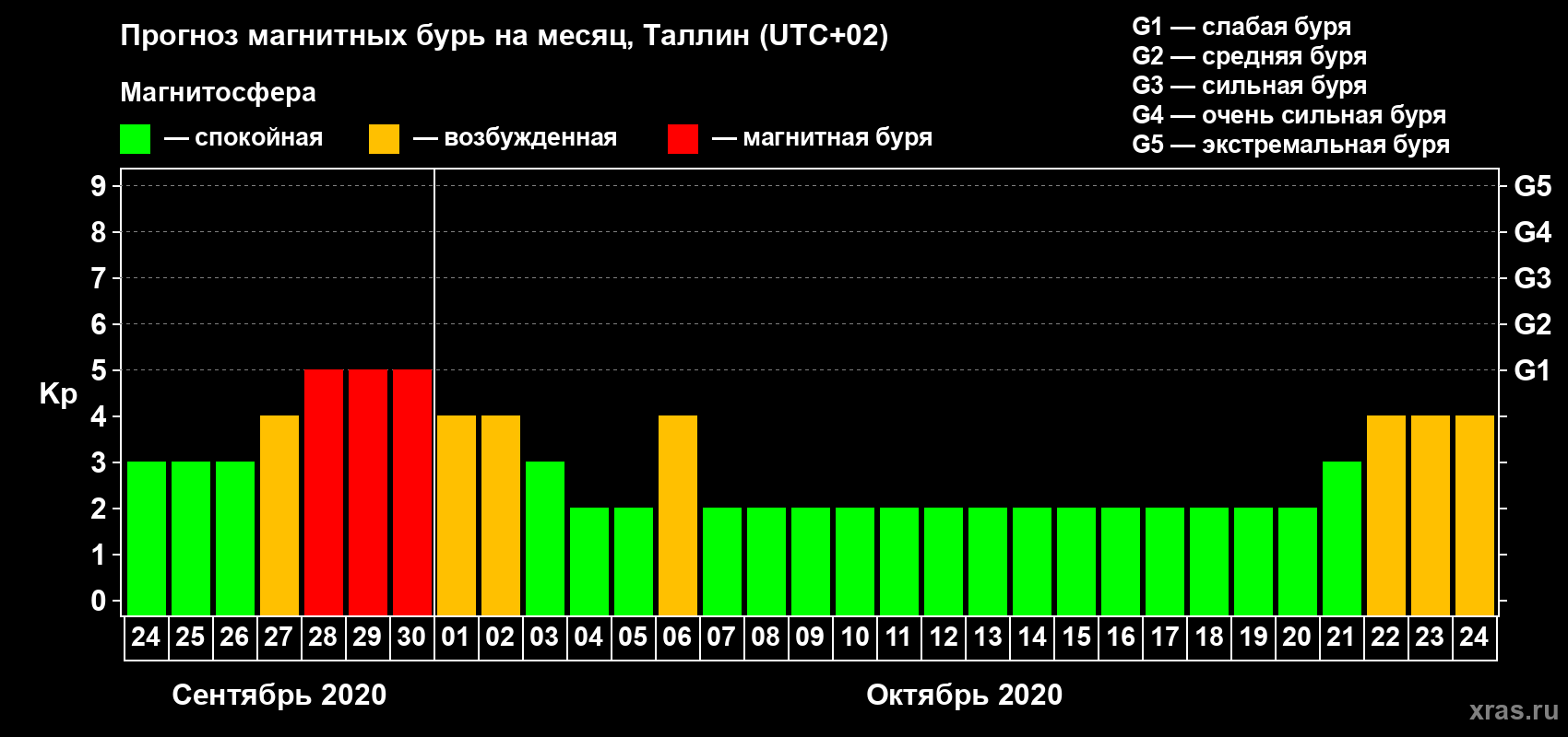 Прогноз максимального суточного геомагнитного индекса Kp на <b>1 месяц</b> (31 день) <b>с 24 сентября по 24 октября 2020 г</b>