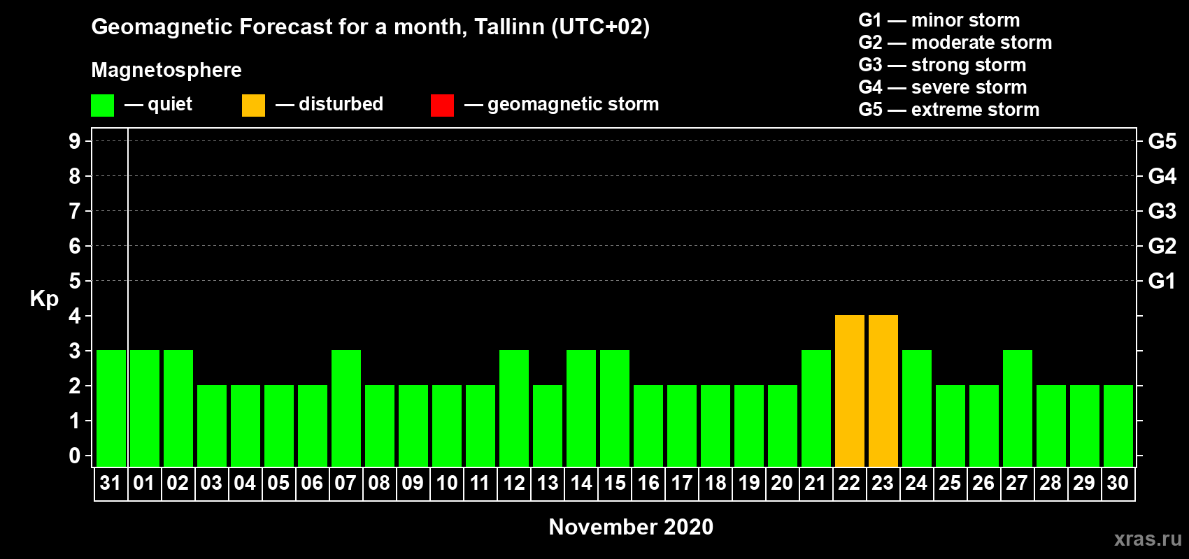 Forecast of the daily maximal value of geomagnetic index Kp for <b>1 month</b> (31 days) <b>from Oct 31, 2020 to Nov 30, 2020</b>
