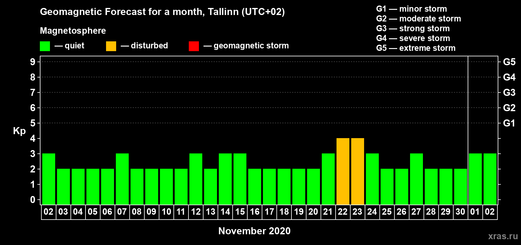 Forecast of the daily maximal value of geomagnetic index Kp for <b>1 month</b> (31 days) <b>from Nov 02, 2020 to Dec 02, 2020</b>