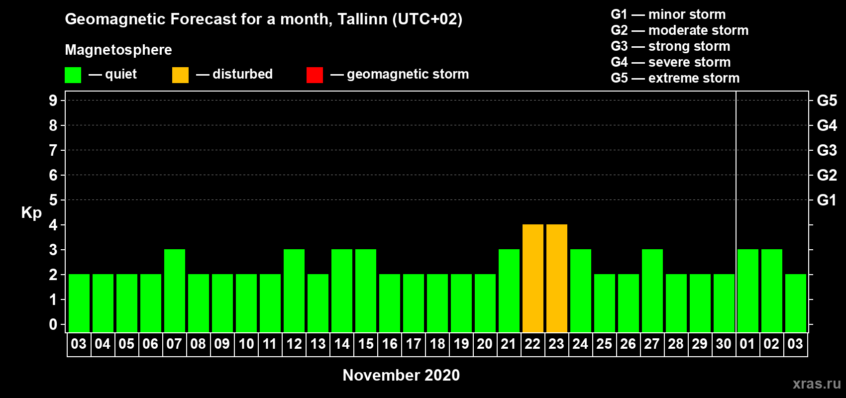 Forecast of the daily maximal value of geomagnetic index Kp for <b>1 month</b> (31 days) <b>from Nov 03, 2020 to Dec 03, 2020</b>