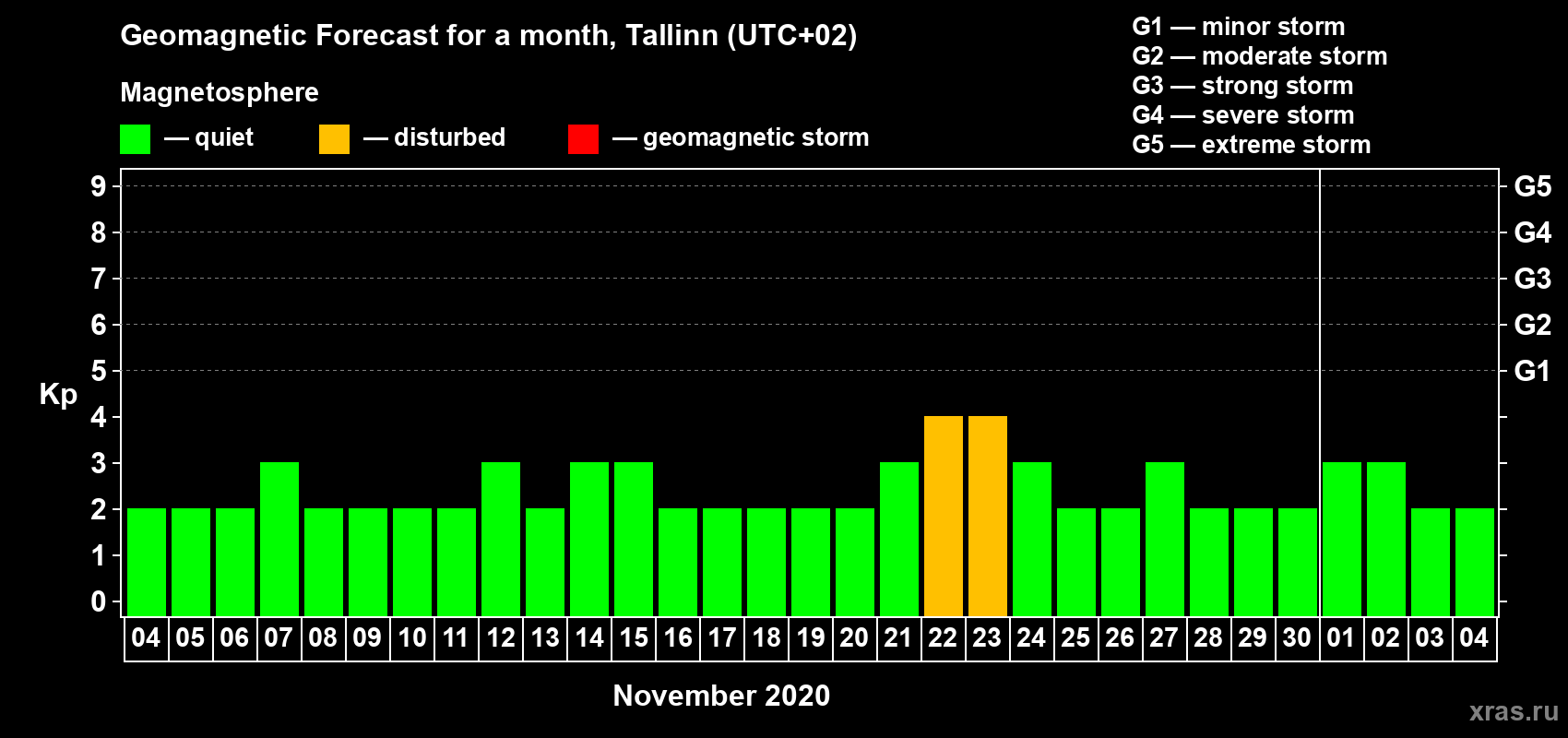 Forecast of the daily maximal value of geomagnetic index Kp for <b>1 month</b> (31 days) <b>from Nov 04, 2020 to Dec 04, 2020</b>