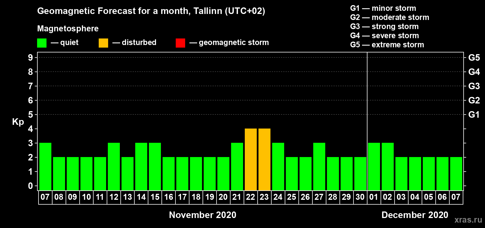 Forecast of the daily maximal value of geomagnetic index Kp for <b>1 month</b> (31 days) <b>from Nov 07, 2020 to Dec 07, 2020</b>