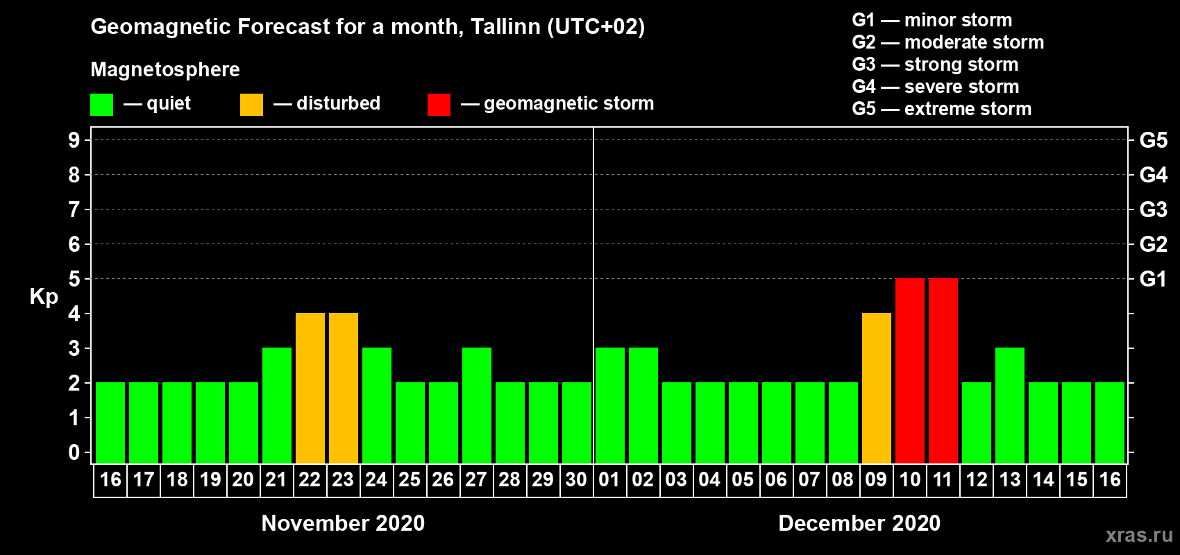 Forecast of the daily maximal value of geomagnetic index Kp for <b>1 month</b> (31 days) <b>from Nov 16, 2020 to Dec 16, 2020</b>