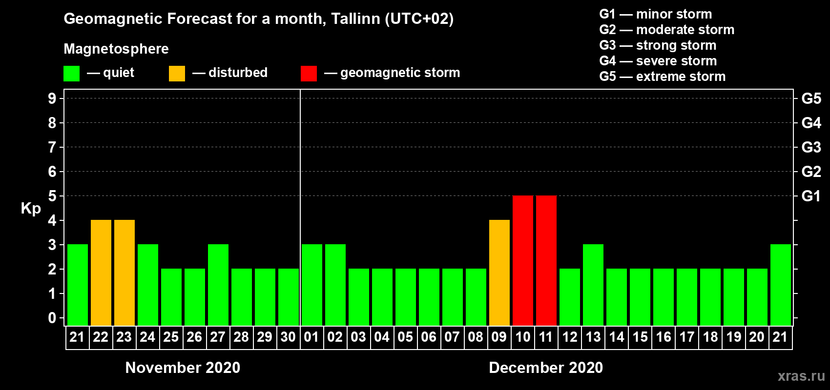Forecast of the daily maximal value of geomagnetic index Kp for <b>1 month</b> (31 days) <b>from Nov 21, 2020 to Dec 21, 2020</b>