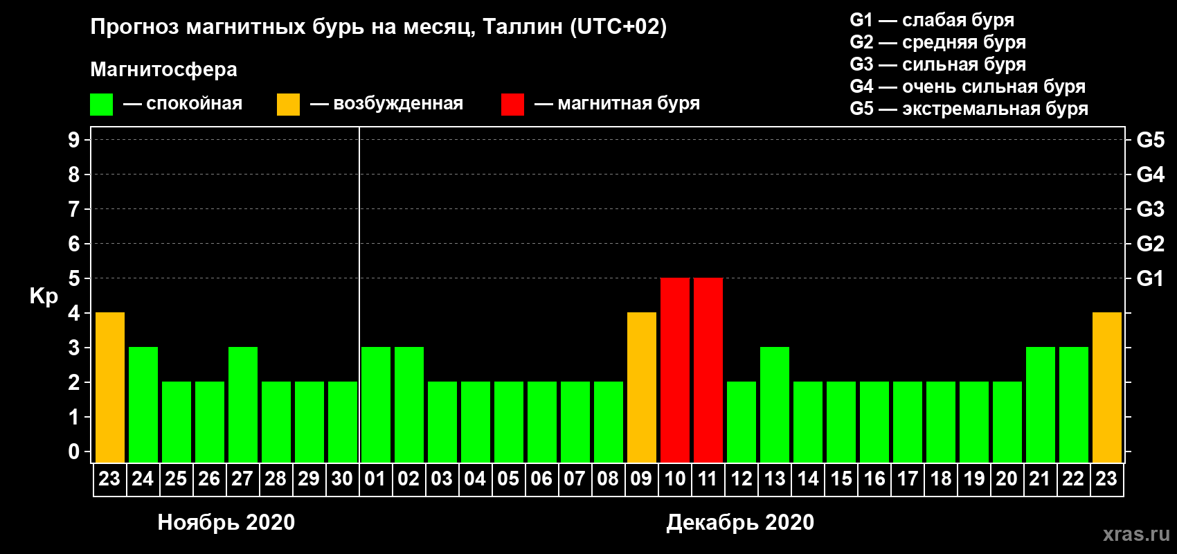 Прогноз максимального суточного геомагнитного индекса Kp на <b>1 месяц</b> (31 день) <b>с 23 ноября по 23 декабря 2020 г</b>