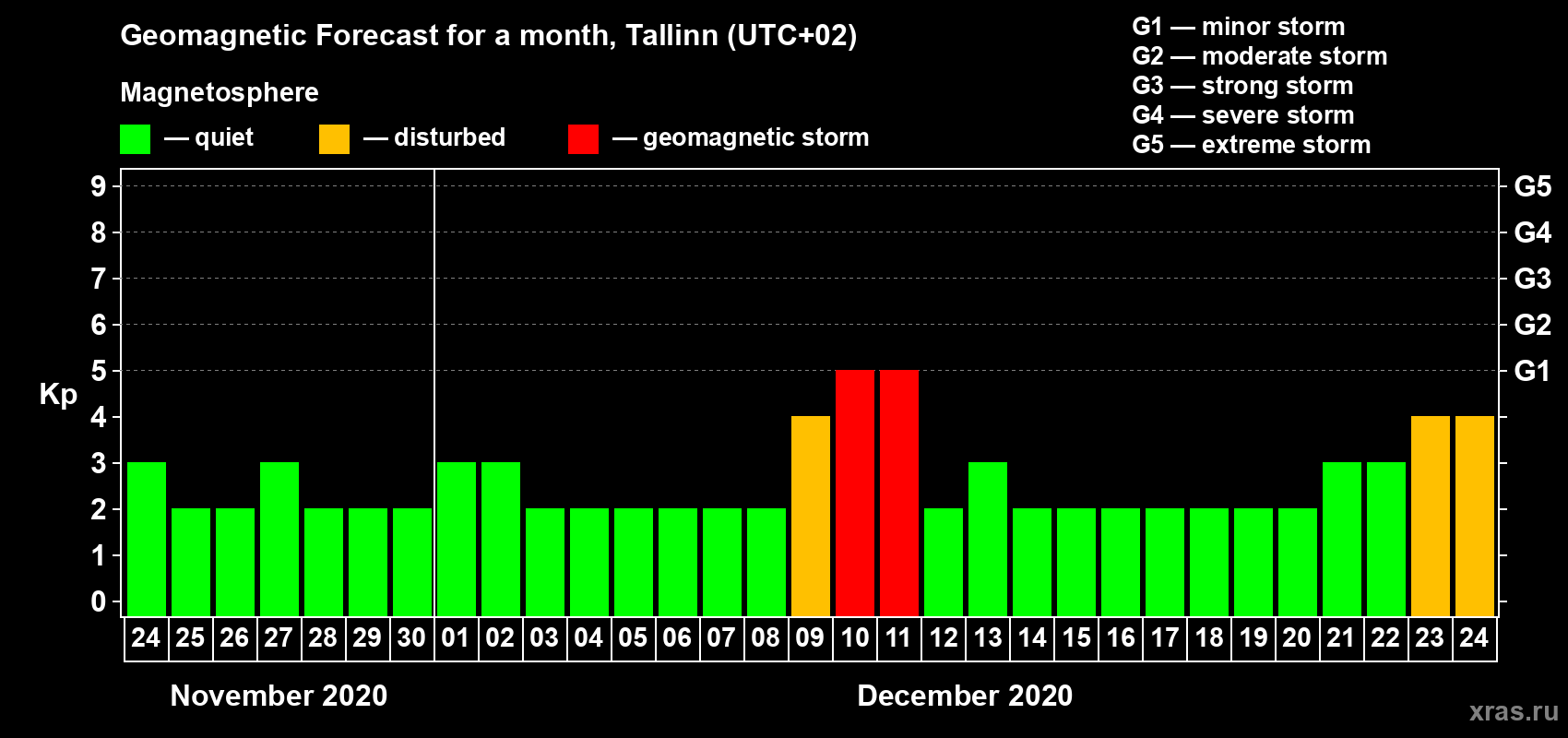 Forecast of the daily maximal value of geomagnetic index Kp for <b>1 month</b> (31 days) <b>from Nov 24, 2020 to Dec 24, 2020</b>