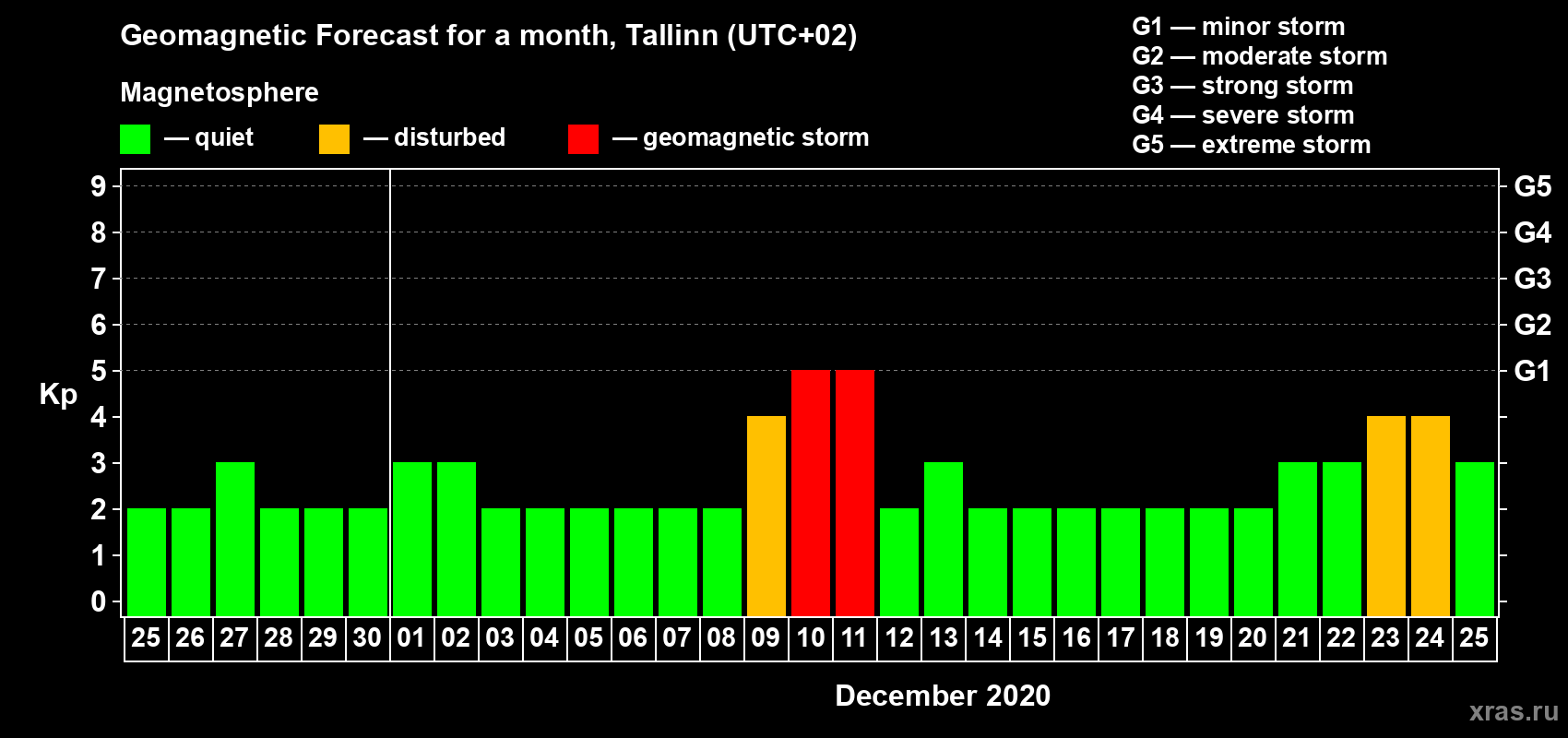 Forecast of the daily maximal value of geomagnetic index Kp for <b>1 month</b> (31 days) <b>from Nov 25, 2020 to Dec 25, 2020</b>