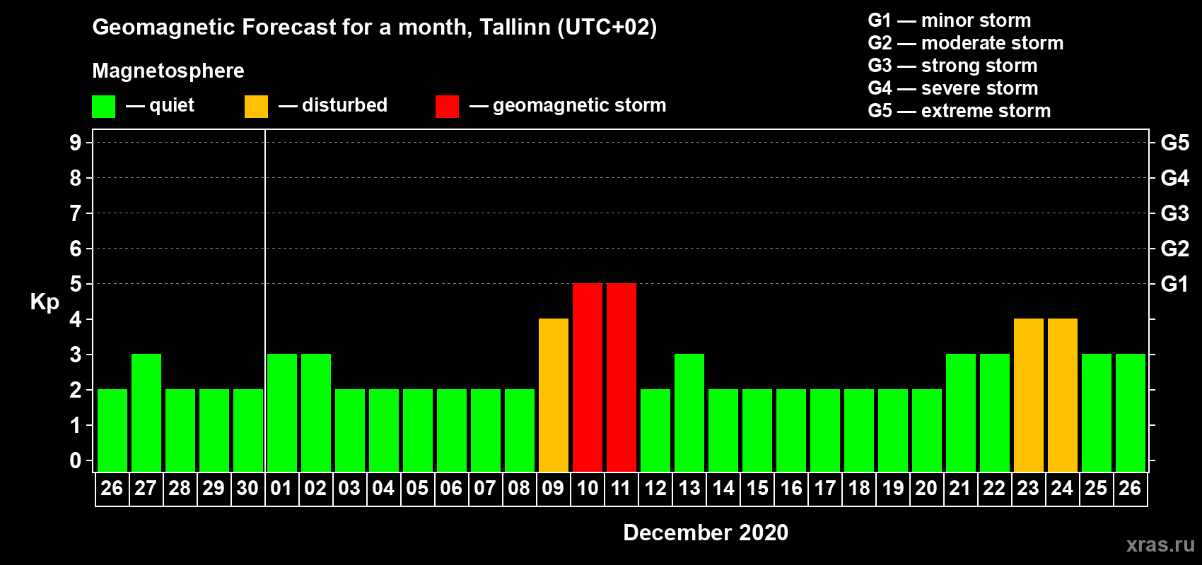 Forecast of the daily maximal value of geomagnetic index Kp for <b>1 month</b> (31 days) <b>from Nov 26, 2020 to Dec 26, 2020</b>
